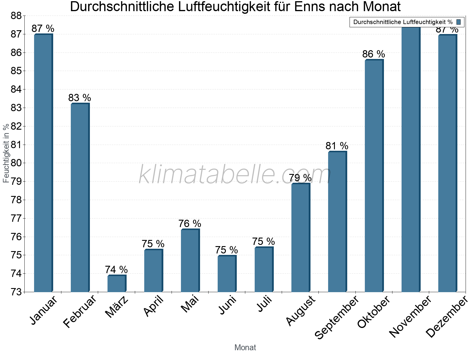 Jahresverlauf des gemittelten Luftfeuchtigkeit je Monat. Zu beachten ist, dass die Skalierung der Y-Achse an die Datenwerte angepasst wird. Die Balkenhöhe steht nicht für absolute Prozentsätze wie 0% oder 100%, sondern für relative Mengen im Vergleich zu den minimalen bzw. maximalen Werten anderer Monate. Enns.