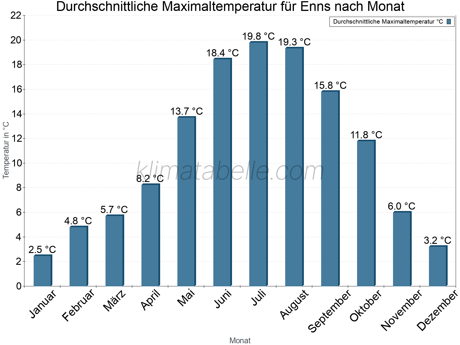 Jahresverlauf der gemittelten Maximaltemperatur je Monat. Enns.