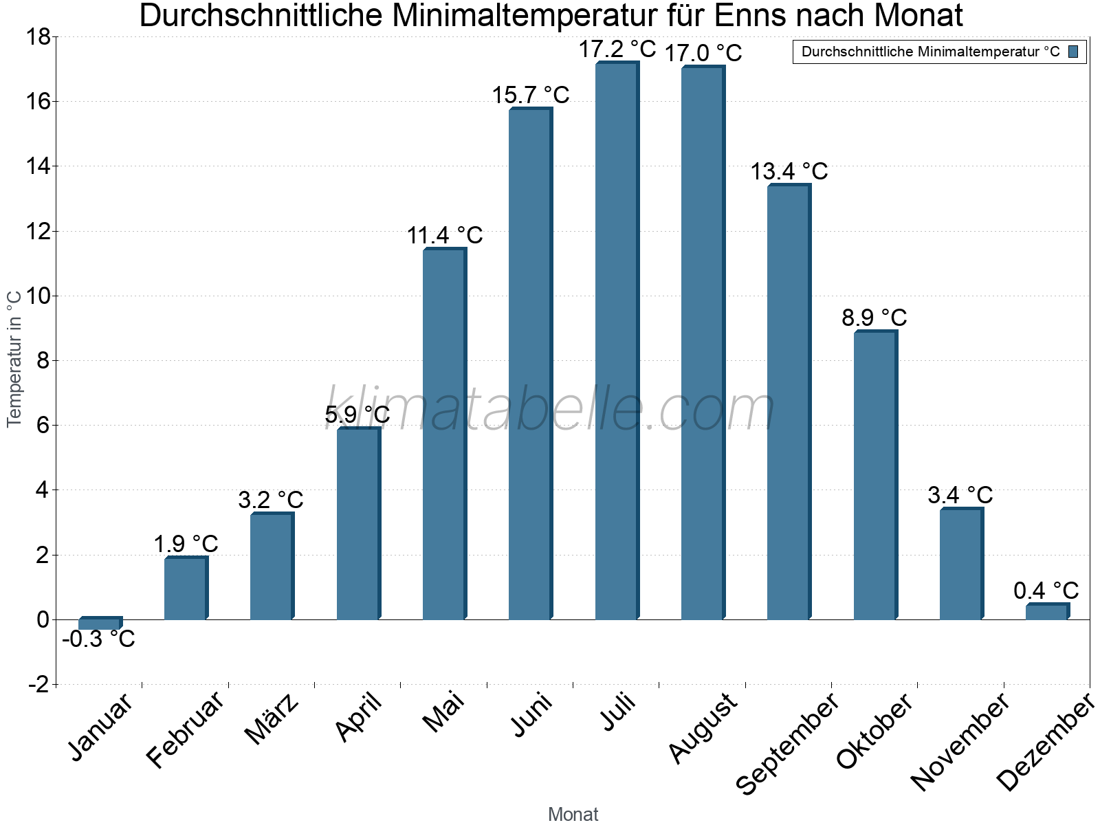 Jahresverlauf der gemittelten Minimaltemperatur je Monat. Enns.