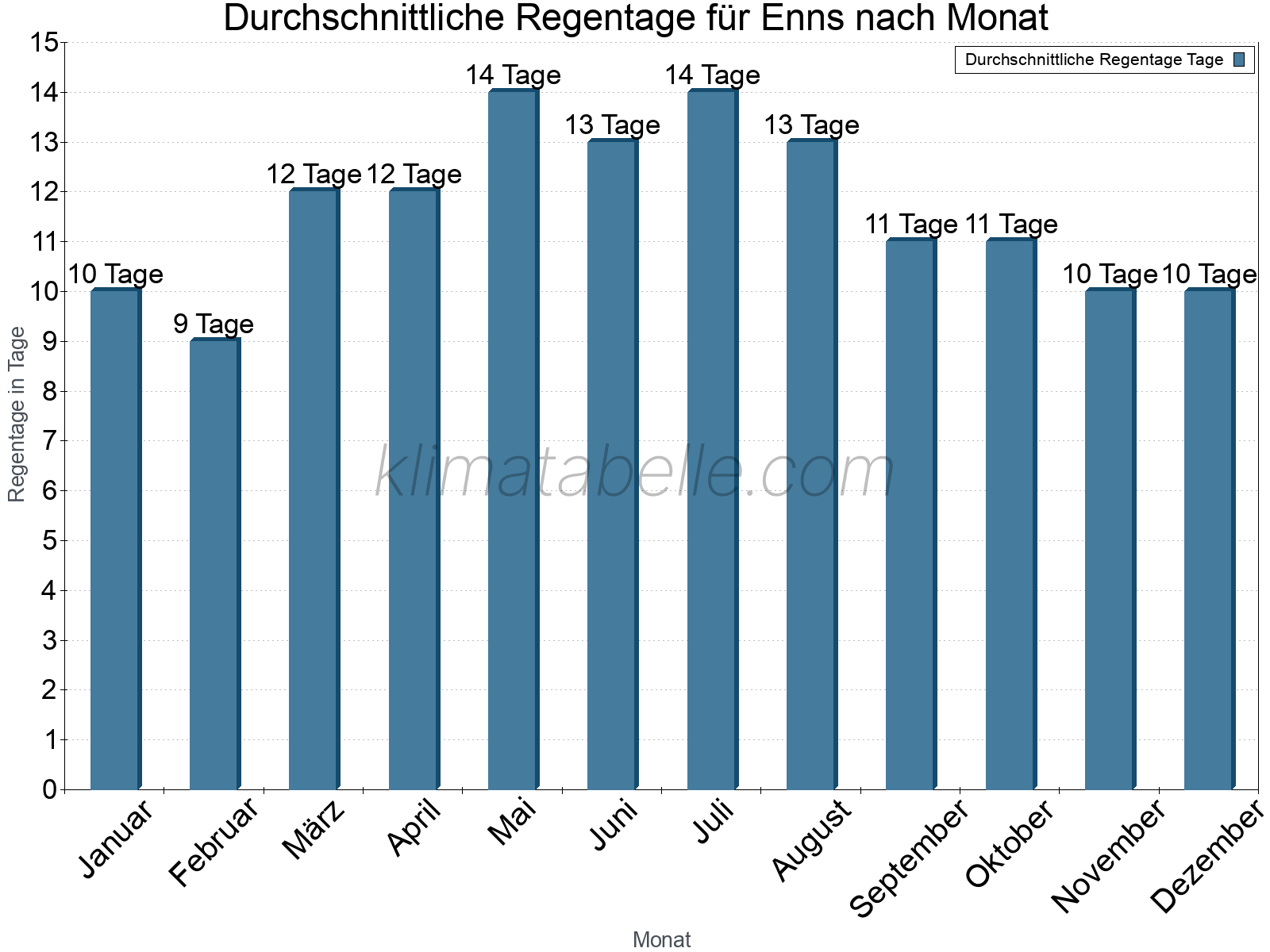 Monatliche Durchschnittswerte der Regentage im Jahresverlauf. Enns.