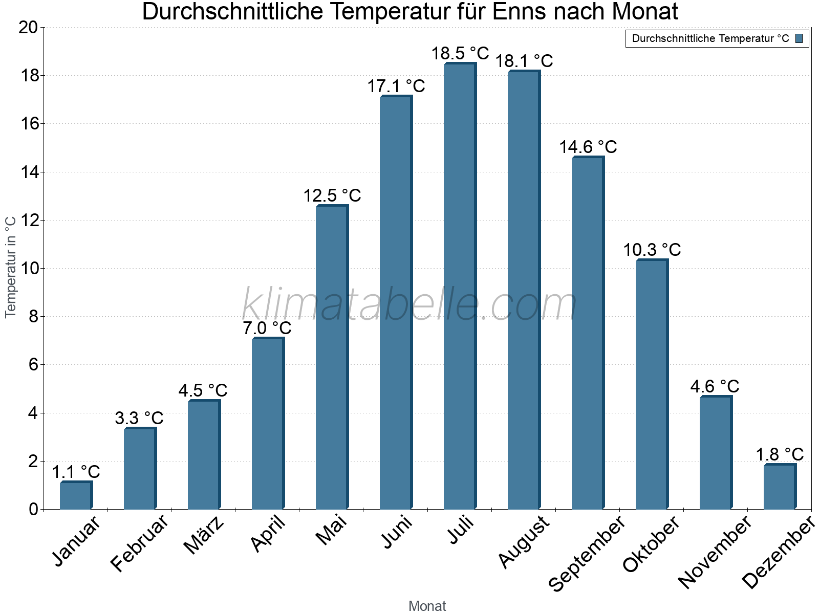 Jahresverlauf der gemittelten Temperatur je Monat. Enns.