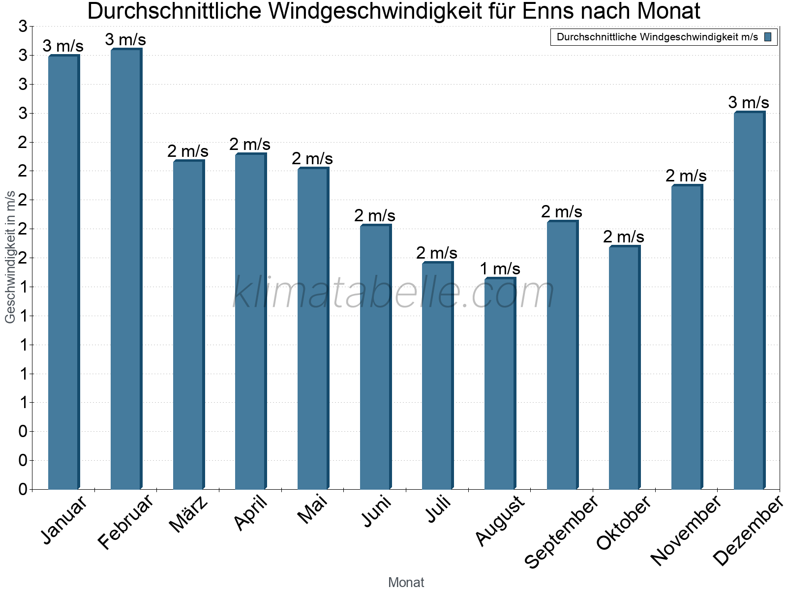Monatliche Durchschnittswerte der Windgeschwindigkeit im Jahresverlauf. Enns.