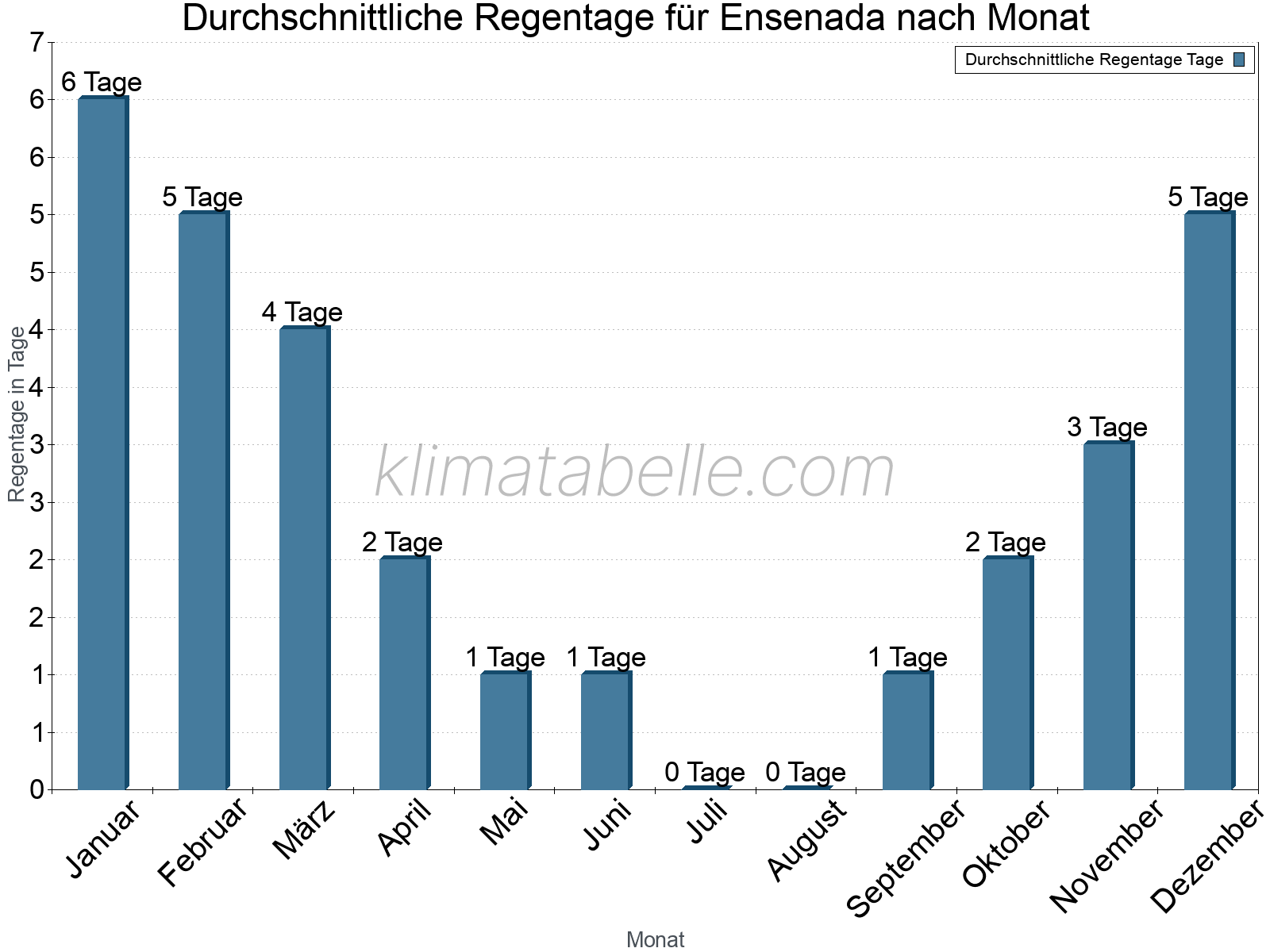 Monatliche Durchschnittswerte der Regentage im Jahresverlauf. Ensenada.