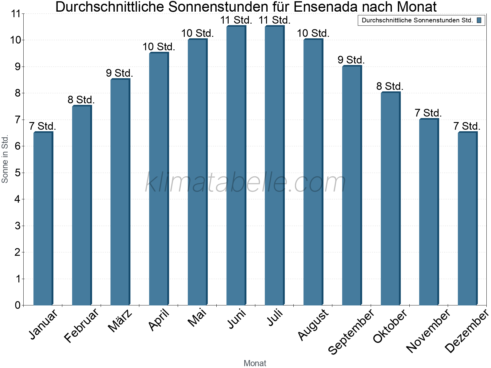 Monatliche Durchschnittswerte der täglichen Sonnenstunden im Jahresverlauf. Ensenada.