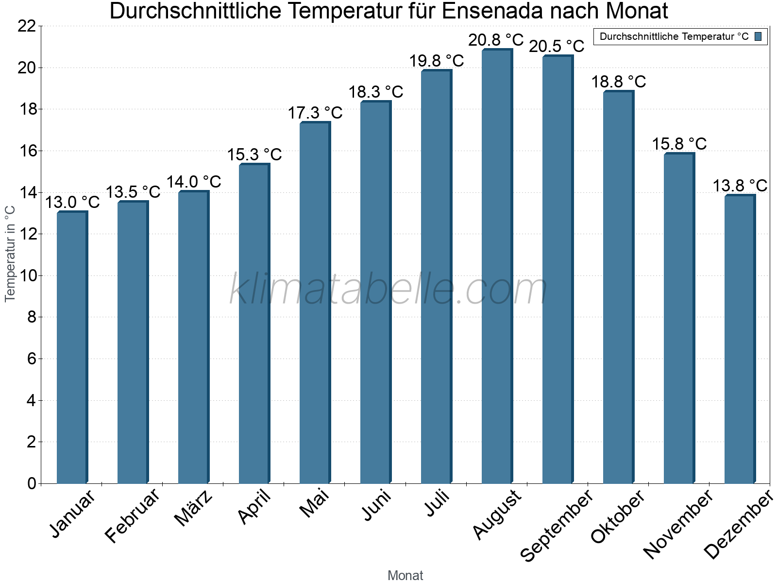 Jahresverlauf der gemittelten Temperatur je Monat. Ensenada.