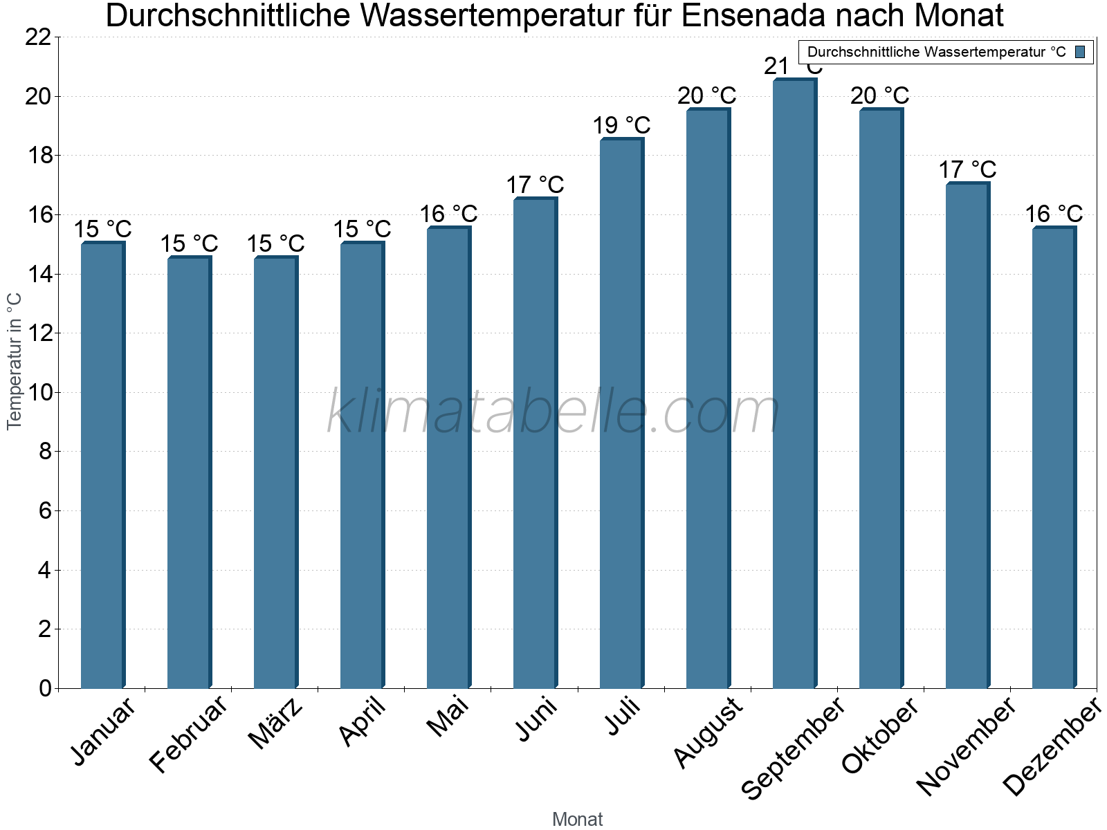Monatliche Durchschnittstemperaturen des Wassers über das Jahr. Ensenada.