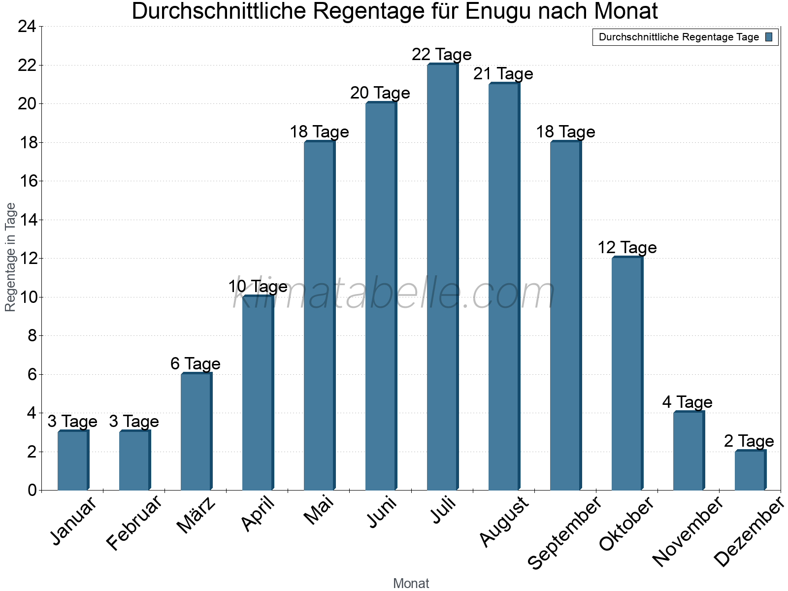 Monatliche Durchschnittswerte der Regentage im Jahresverlauf. Enugu.