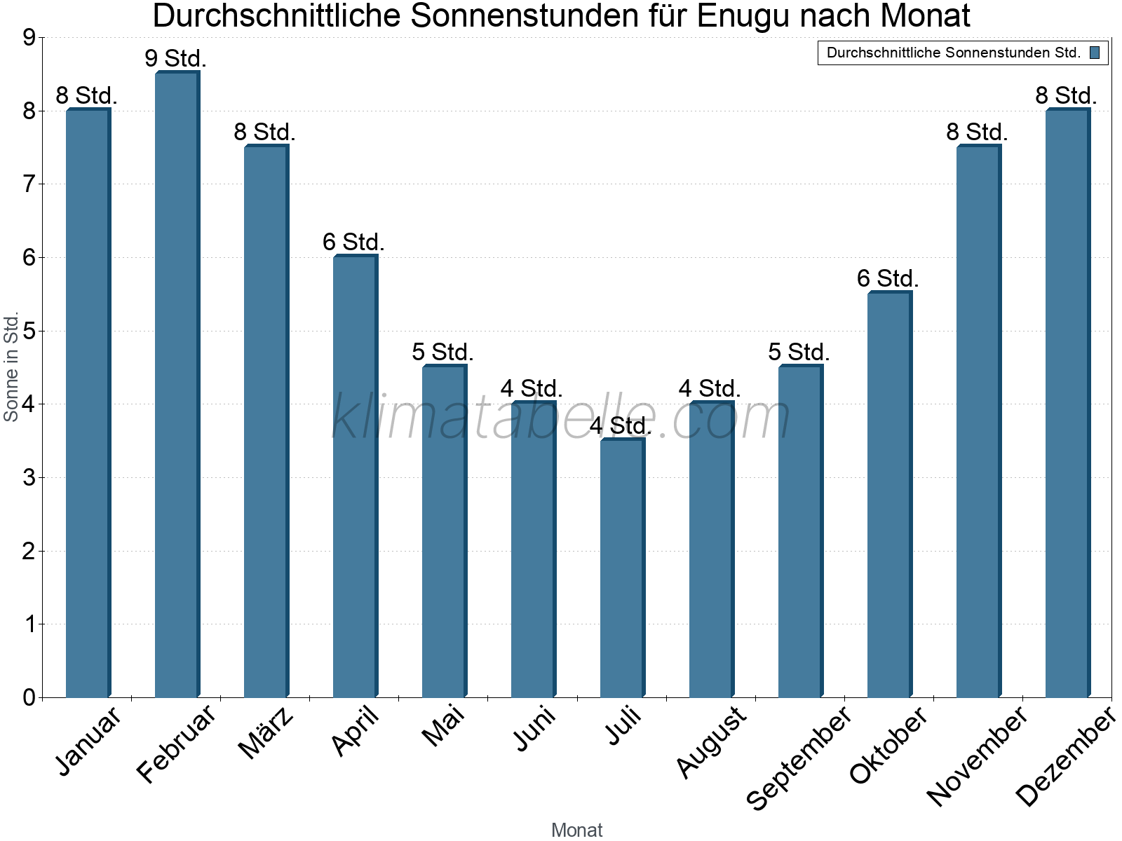 Monatliche Durchschnittswerte der täglichen Sonnenstunden im Jahresverlauf. Enugu.