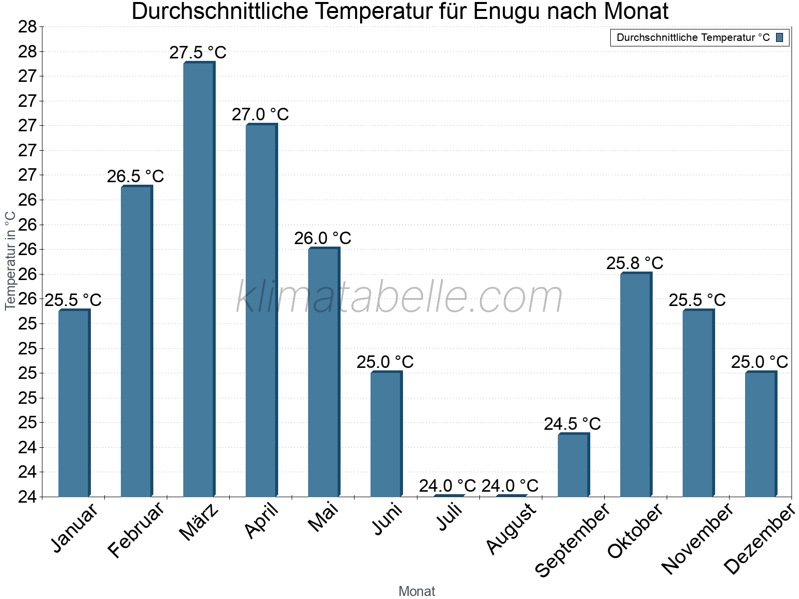 Jahresverlauf der gemittelten Temperatur je Monat. Enugu.