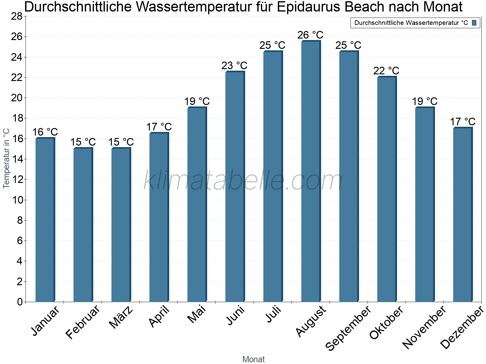 Monatliche Durchschnittstemperaturen des Wassers über das Jahr. Epidaurus Beach.