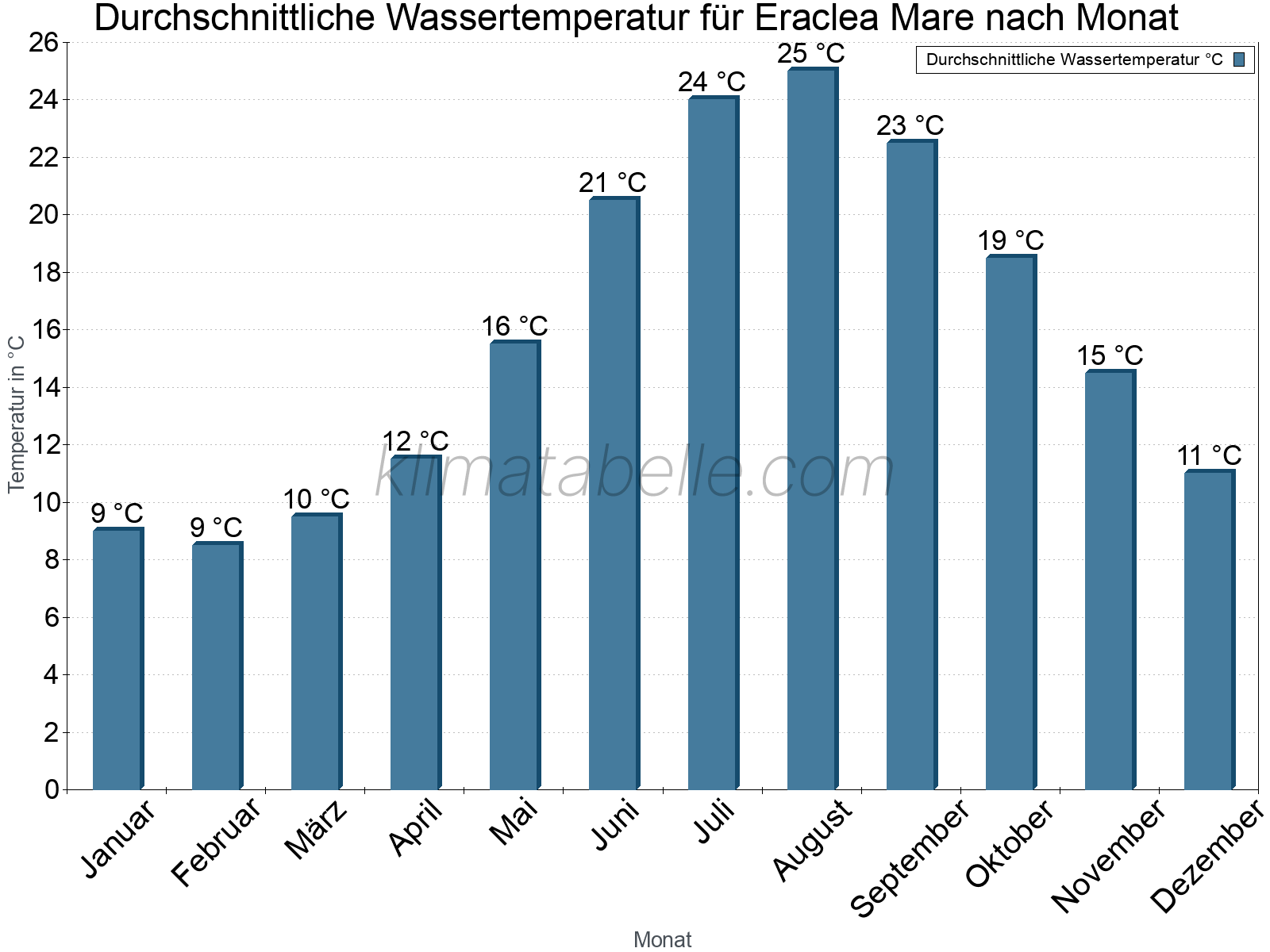 Monatliche Durchschnittstemperaturen des Wassers über das Jahr. Eraclea Mare.