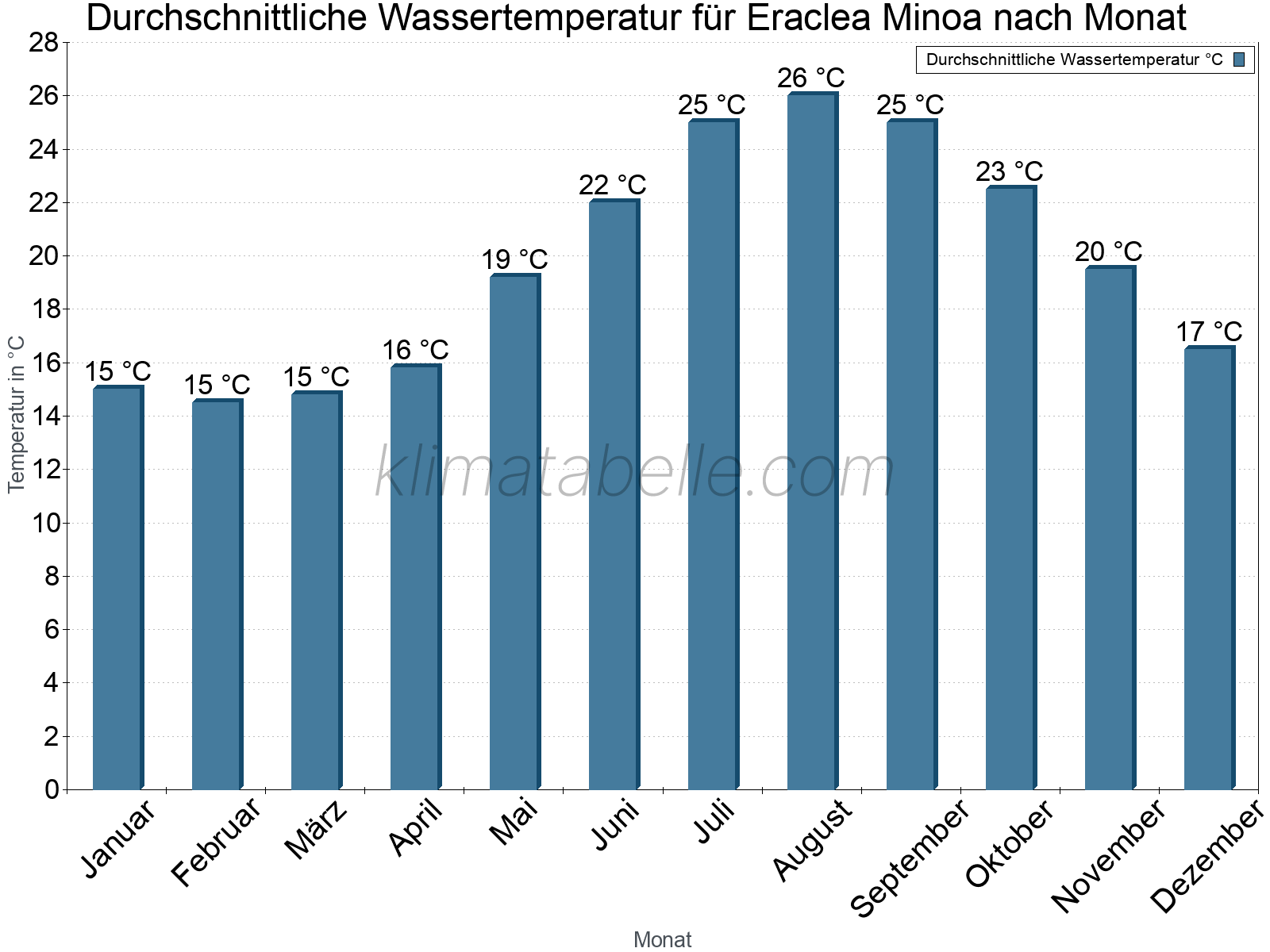 Monatliche Durchschnittstemperaturen des Wassers über das Jahr. Eraclea Minoa.