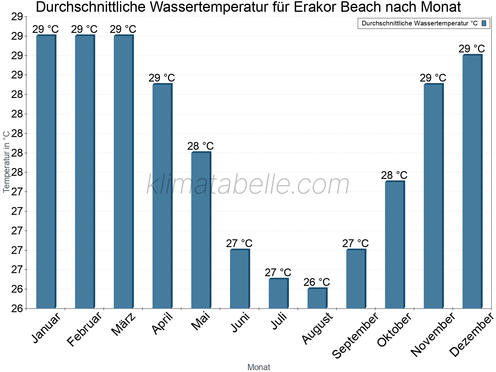 Monatliche Durchschnittstemperaturen des Wassers über das Jahr. Erakor Beach.