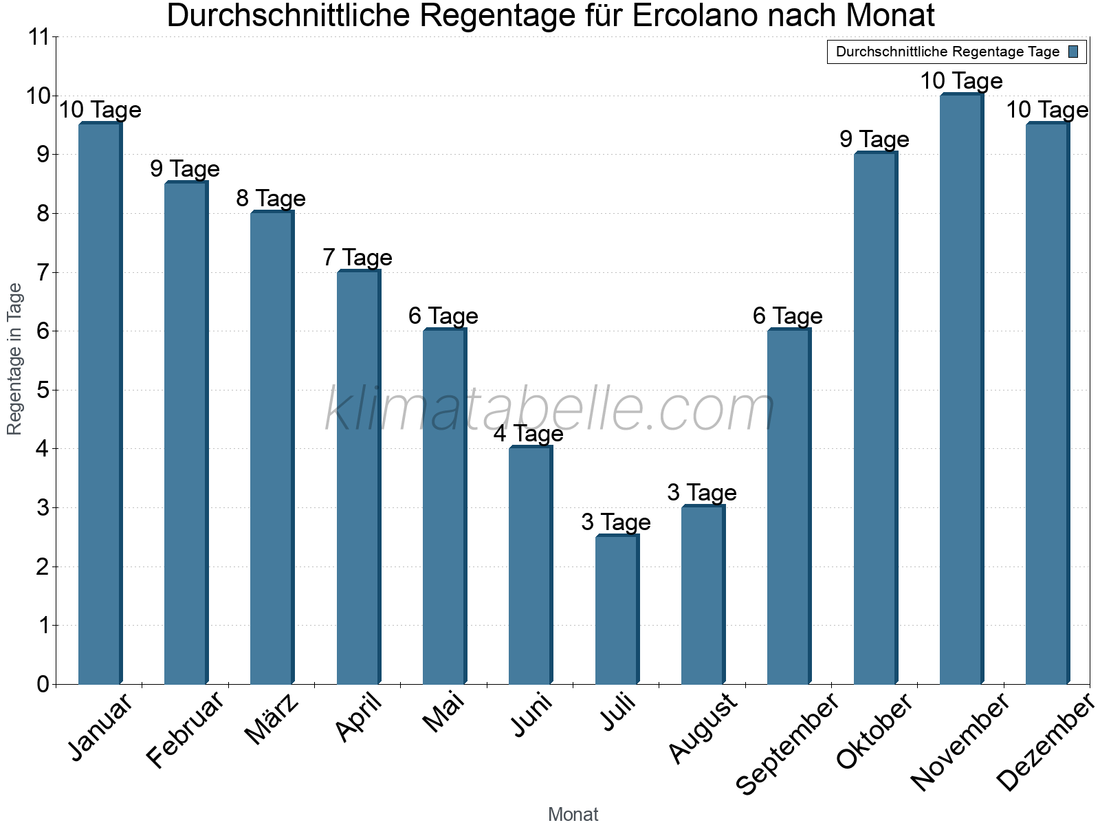 Monatliche Durchschnittswerte der Regentage im Jahresverlauf. Ercolano.