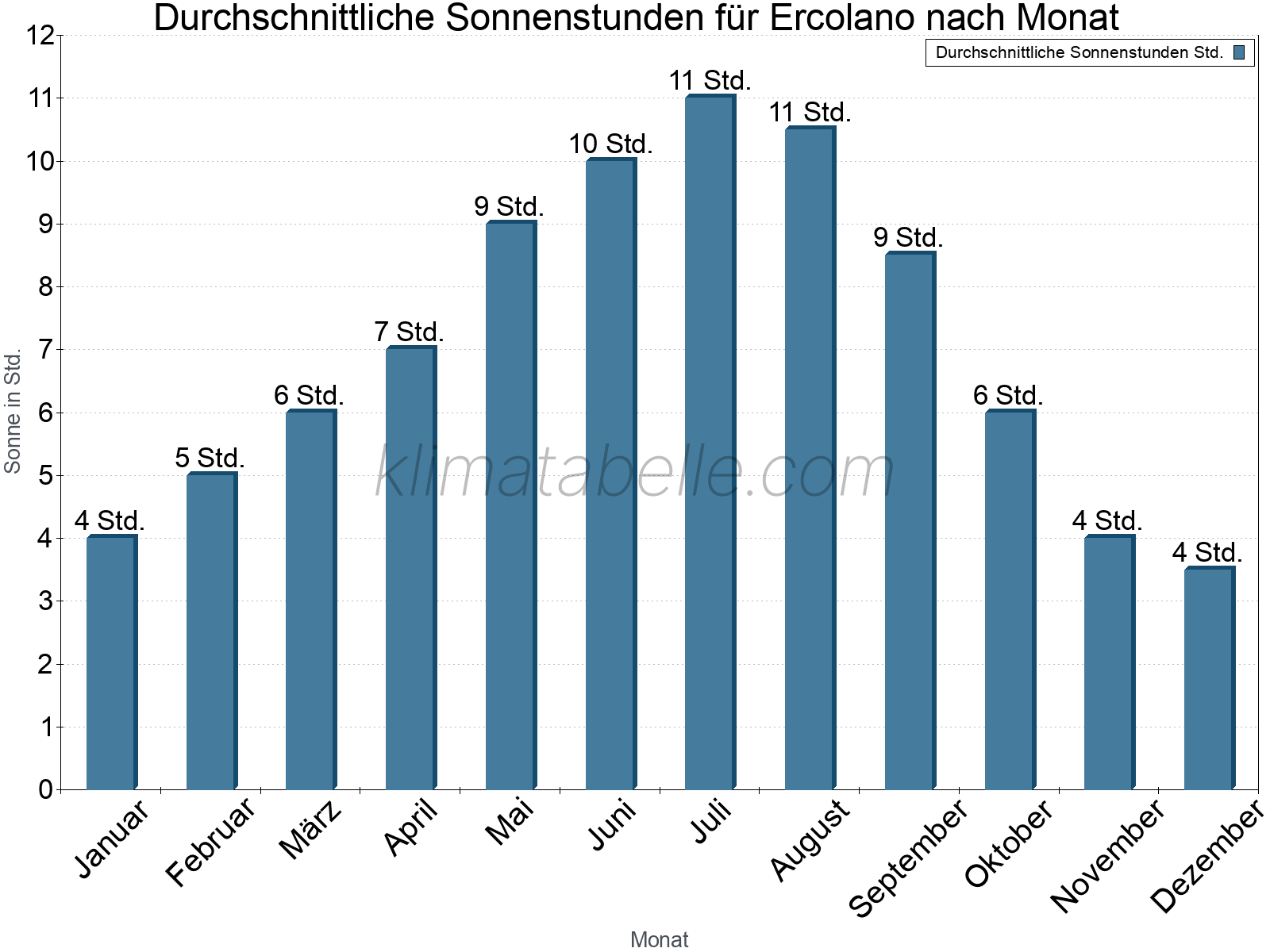 Monatliche Durchschnittswerte der täglichen Sonnenstunden im Jahresverlauf. Ercolano.