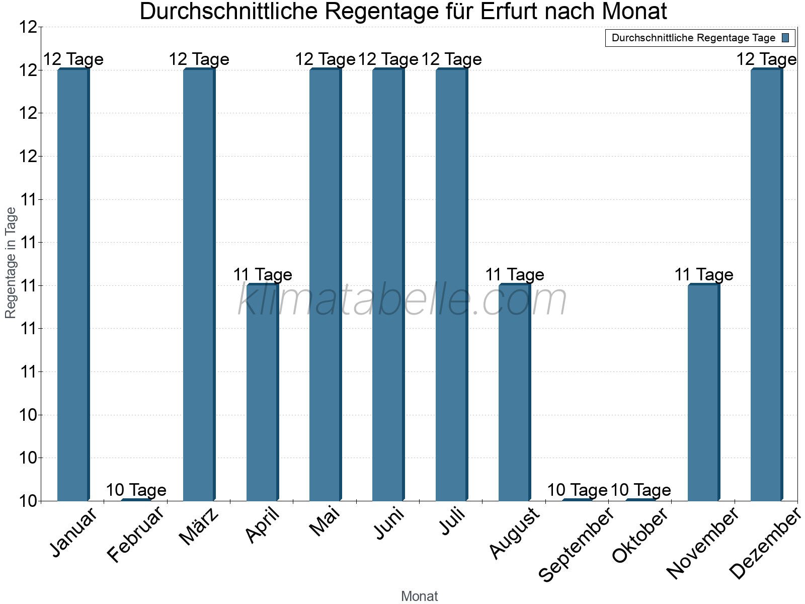 Monatliche Durchschnittswerte der Regentage im Jahresverlauf. Erfurt.