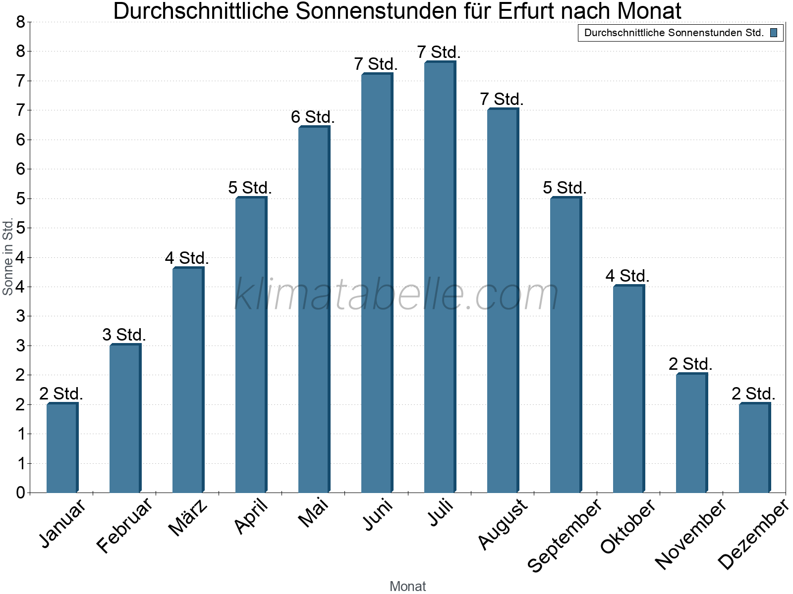 Monatliche Durchschnittswerte der täglichen Sonnenstunden im Jahresverlauf. Erfurt.