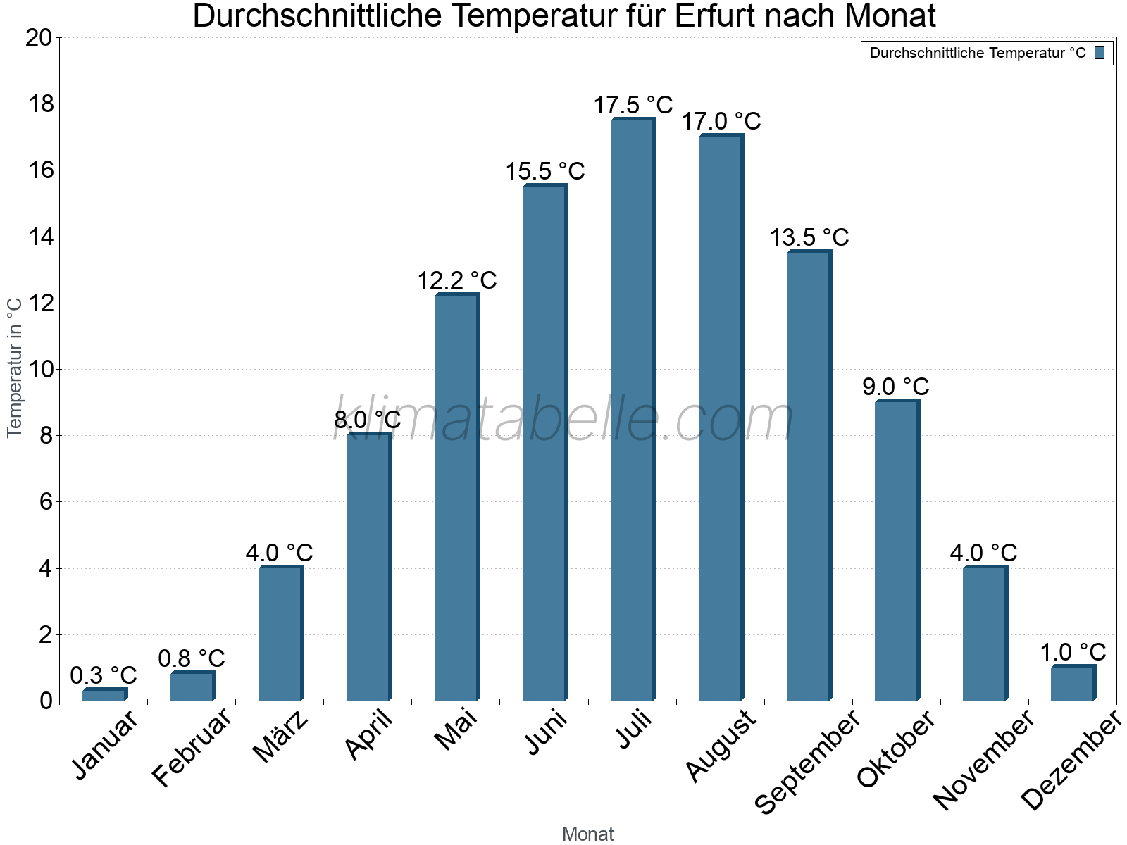 Jahresverlauf der gemittelten Temperatur je Monat. Erfurt.