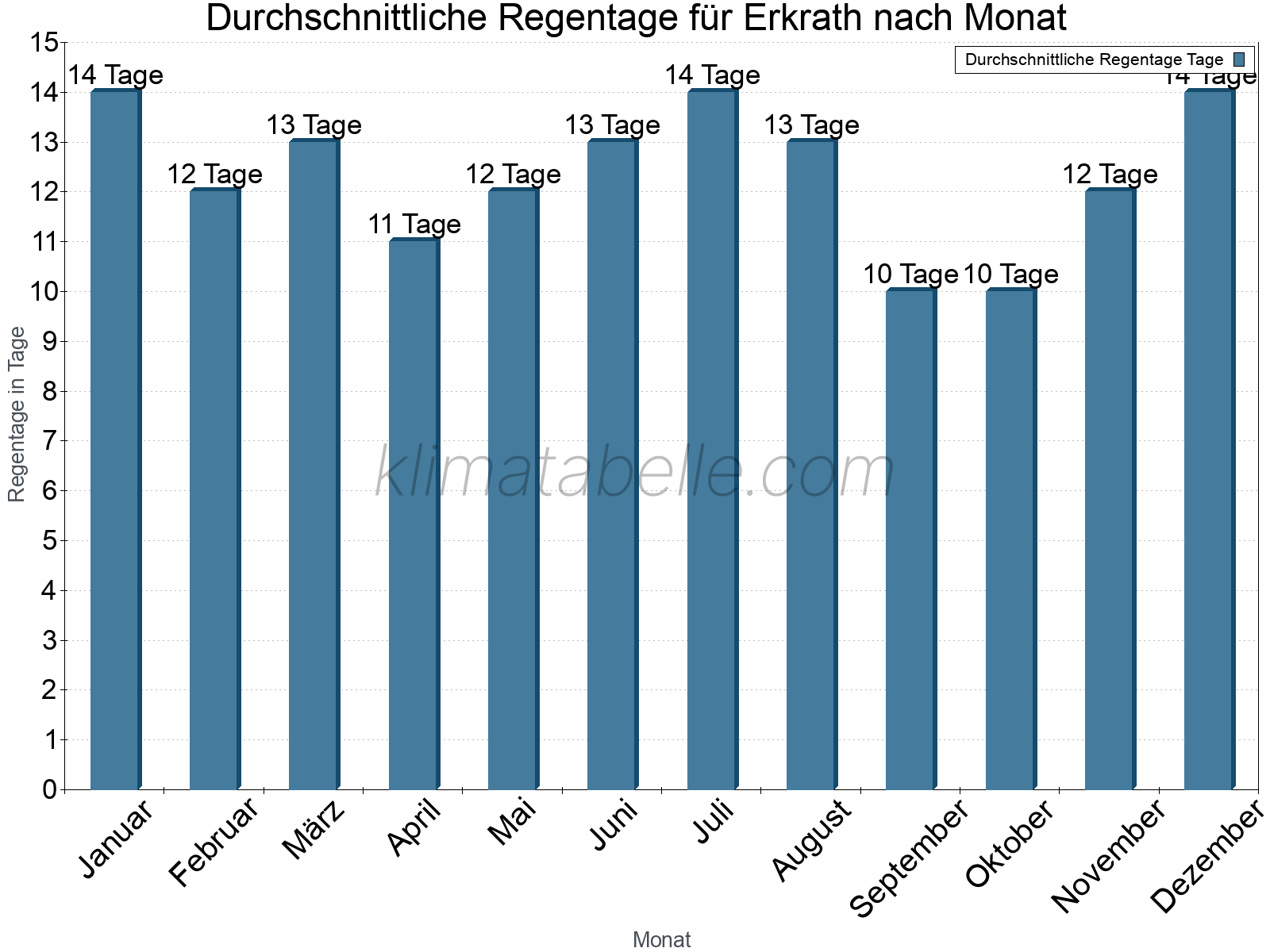 Monatliche Durchschnittswerte der Regentage im Jahresverlauf. Erkrath.