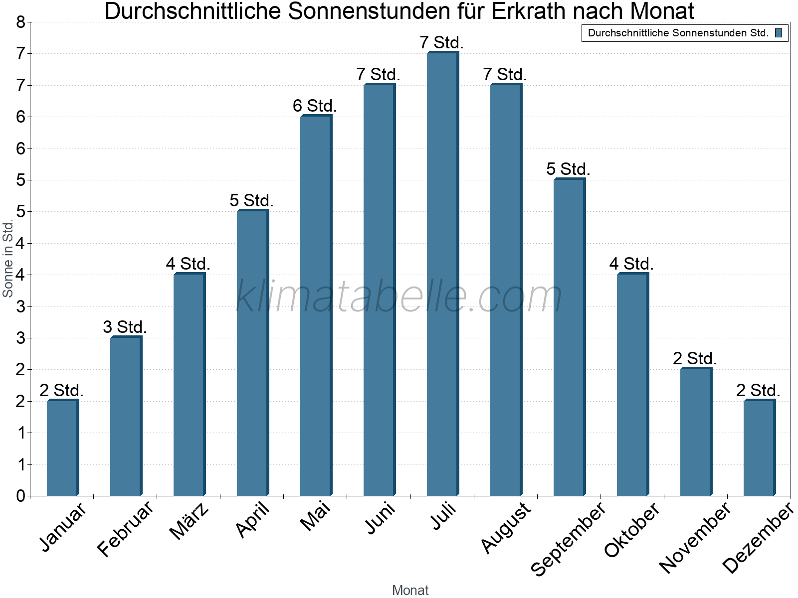 Monatliche Durchschnittswerte der täglichen Sonnenstunden im Jahresverlauf. Erkrath.