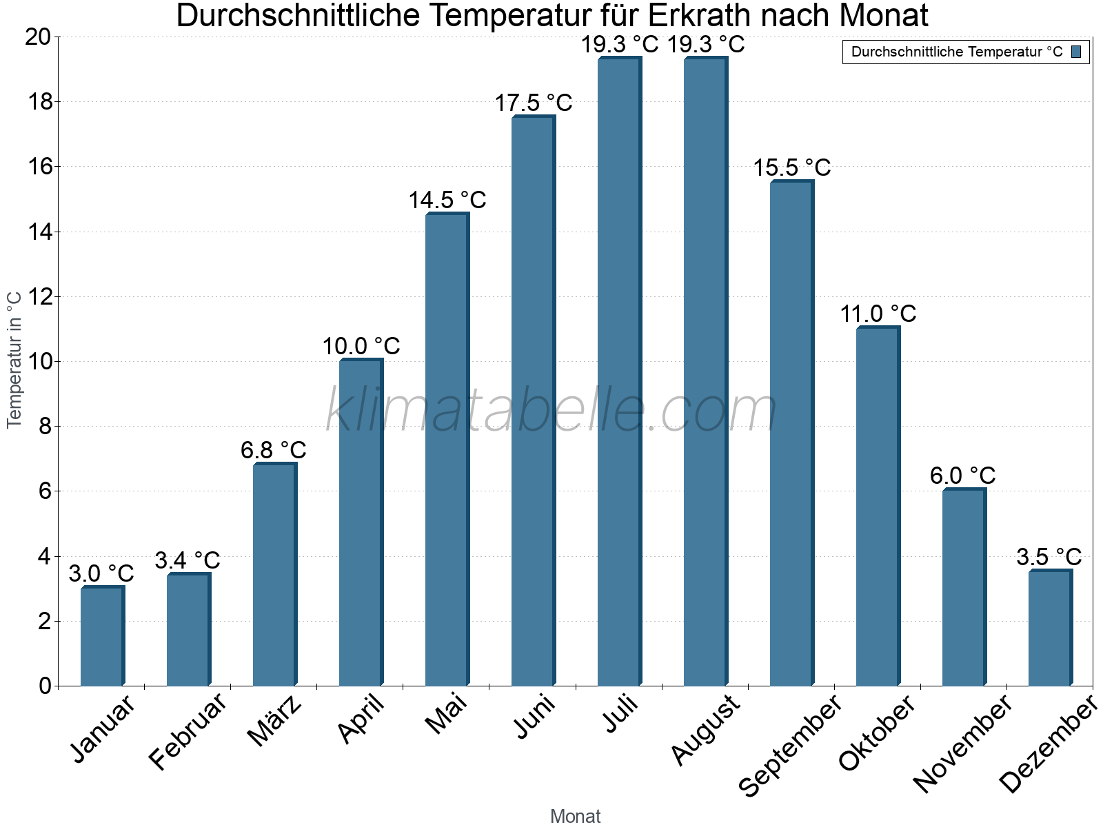 Jahresverlauf der gemittelten Temperatur je Monat. Erkrath.