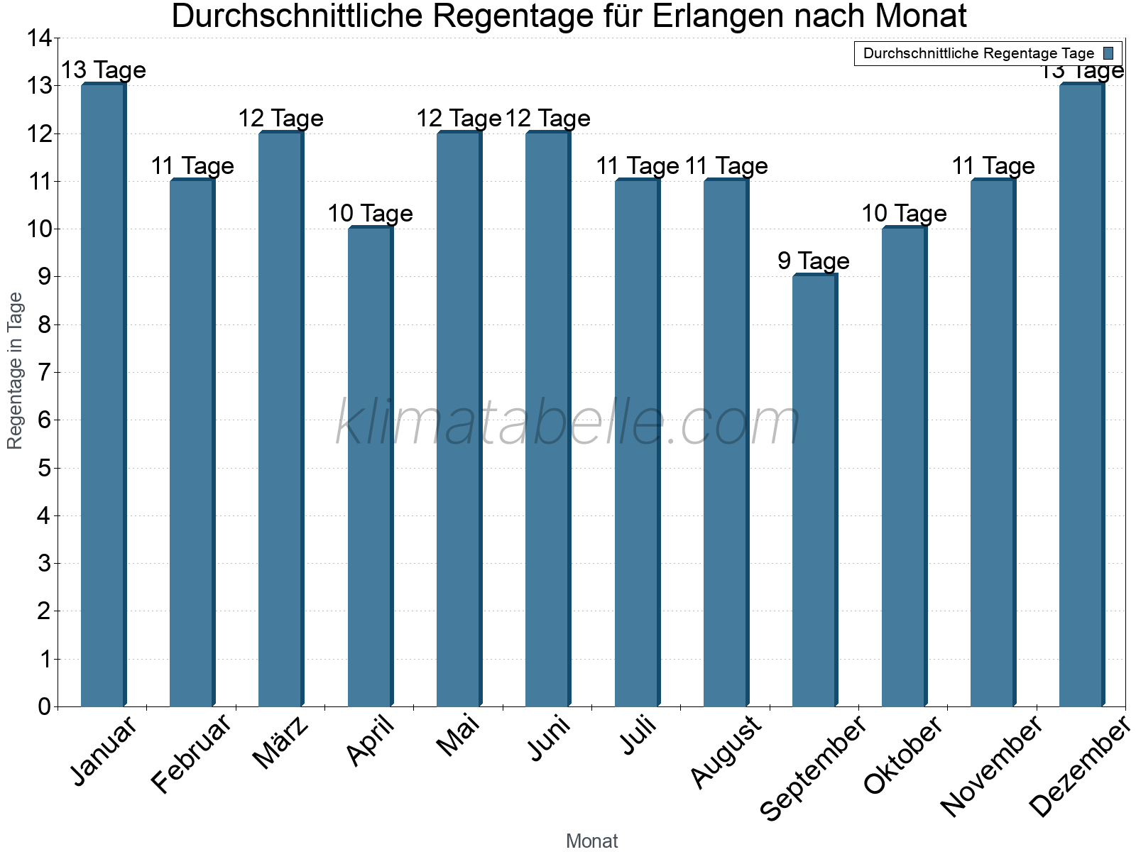 Monatliche Durchschnittswerte der Regentage im Jahresverlauf. Erlangen.