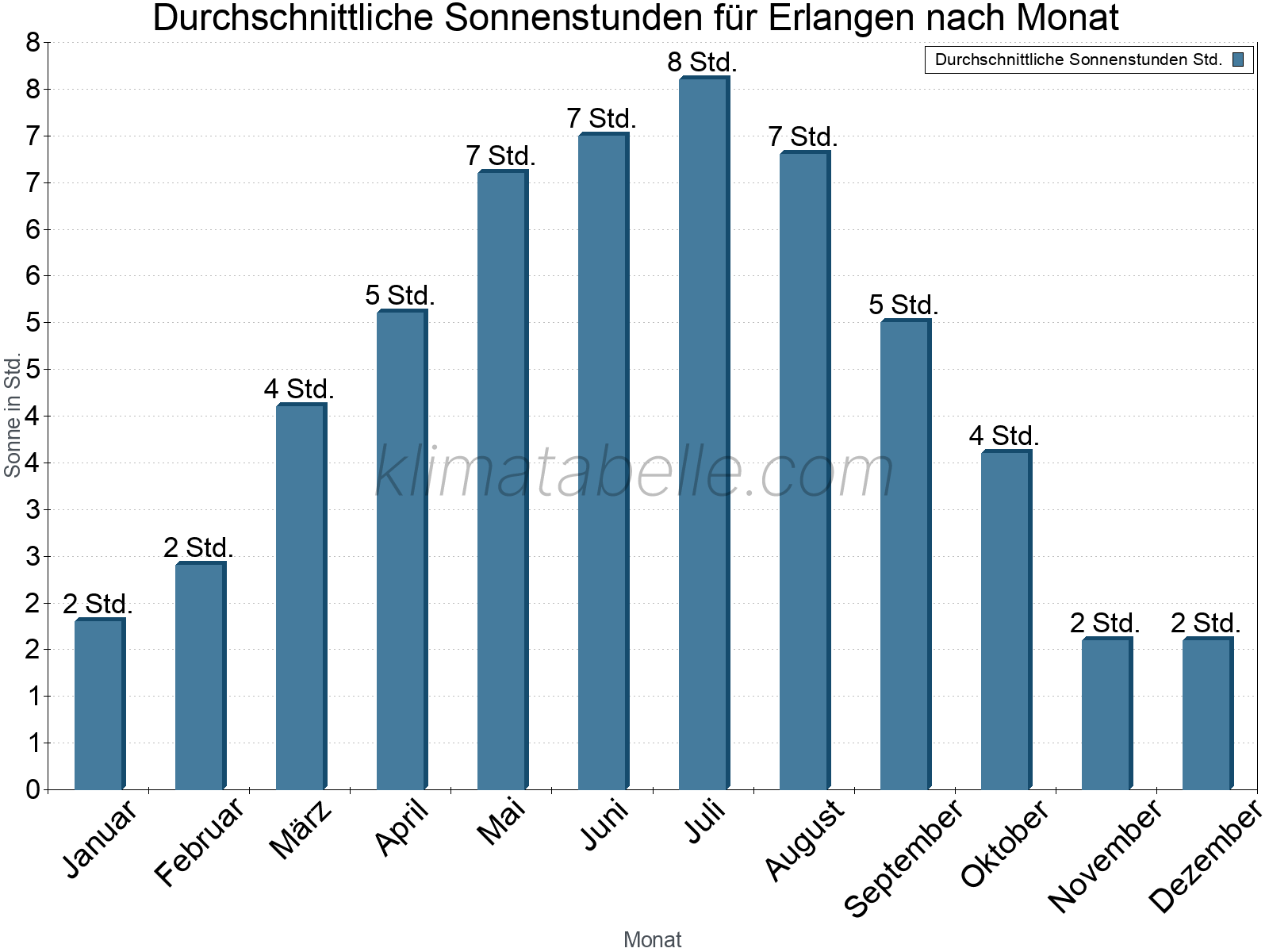 Monatliche Durchschnittswerte der täglichen Sonnenstunden im Jahresverlauf. Erlangen.