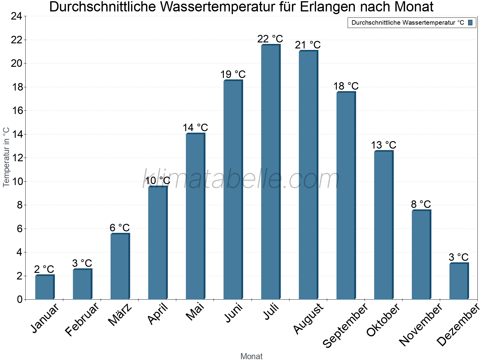 Monatliche Durchschnittstemperaturen des Wassers über das Jahr. Erlangen.