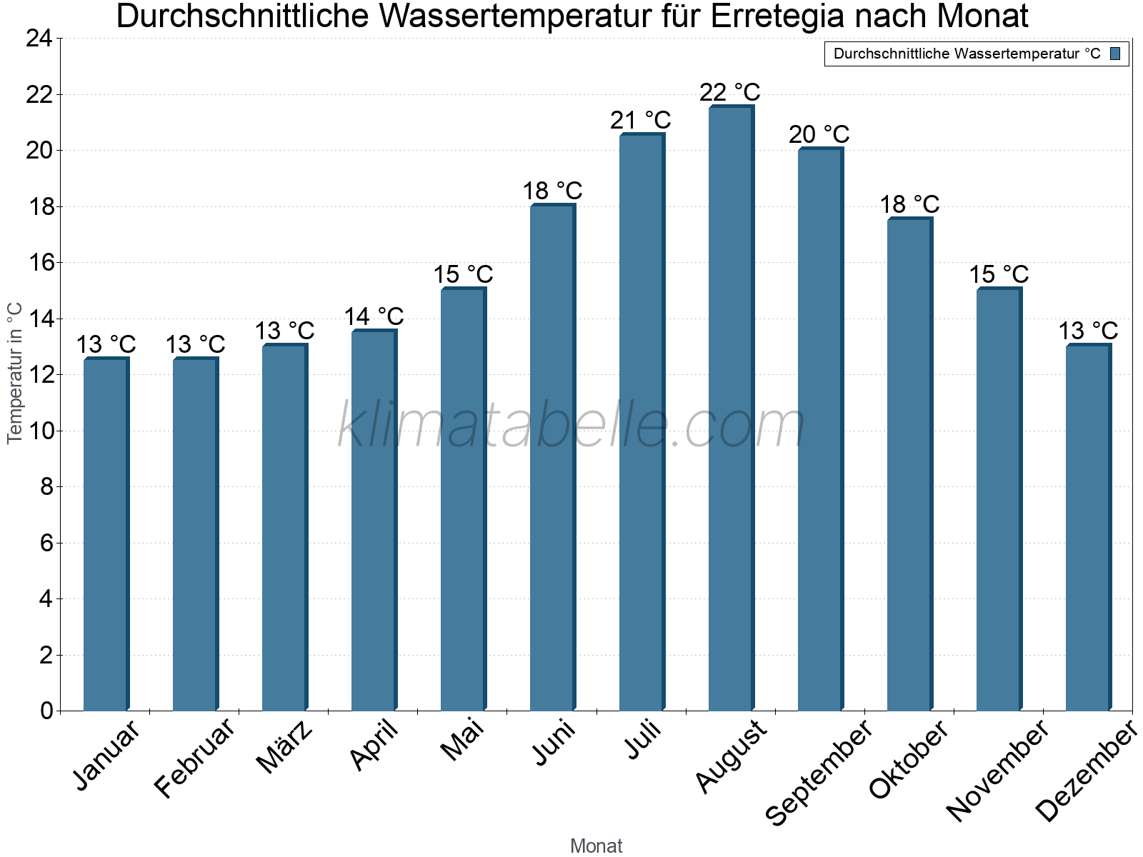 Monatliche Durchschnittstemperaturen des Wassers über das Jahr. Erretegia.
