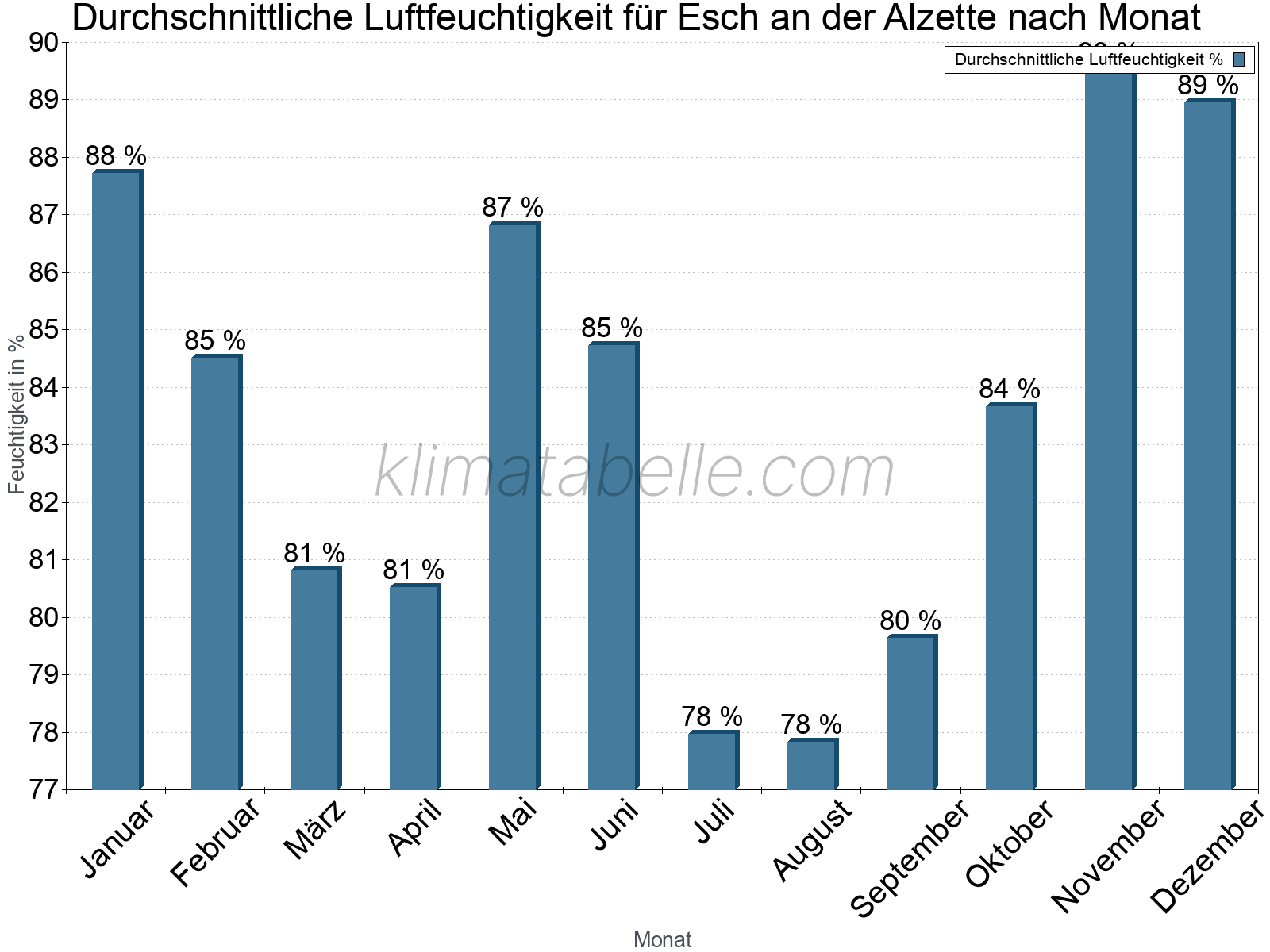 Jahresverlauf des gemittelten Luftfeuchtigkeit je Monat. Zu beachten ist, dass die Skalierung der Y-Achse an die Datenwerte angepasst wird. Die Balkenhöhe steht nicht für absolute Prozentsätze wie 0% oder 100%, sondern für relative Mengen im Vergleich zu den minimalen bzw. maximalen Werten anderer Monate. Esch an der Alzette.