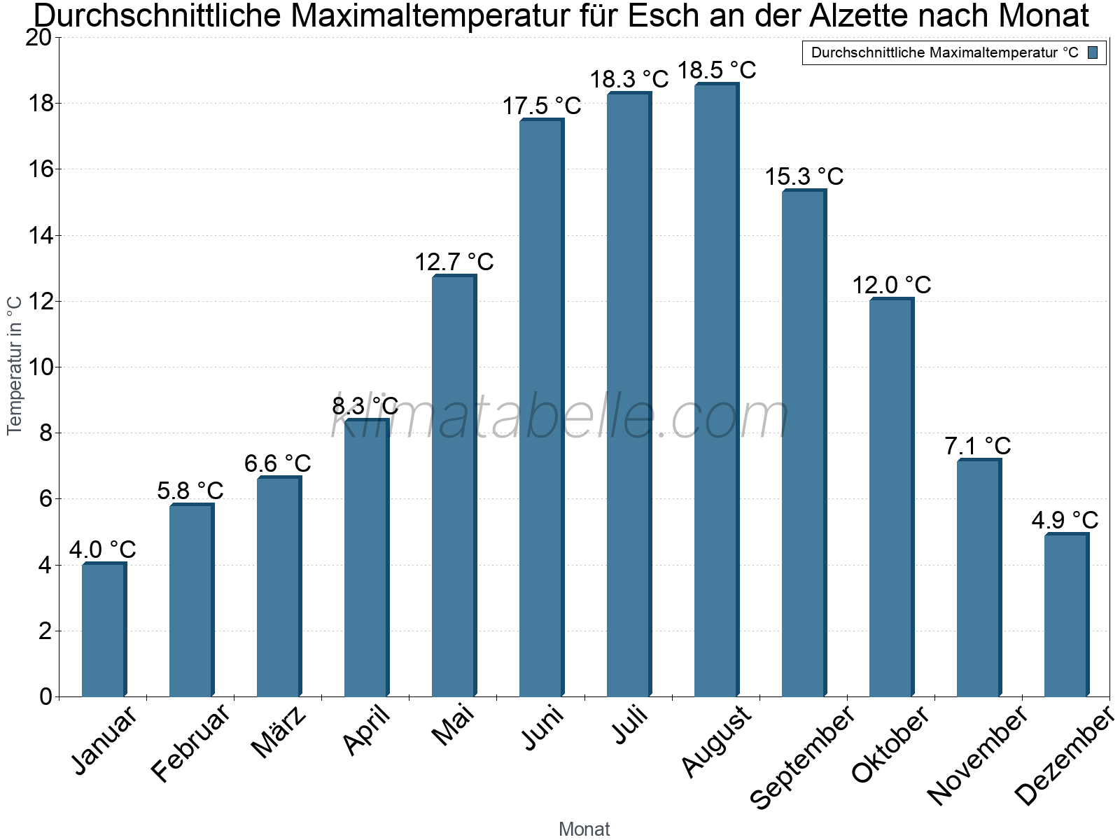 Jahresverlauf der gemittelten Maximaltemperatur je Monat. Esch an der Alzette.
