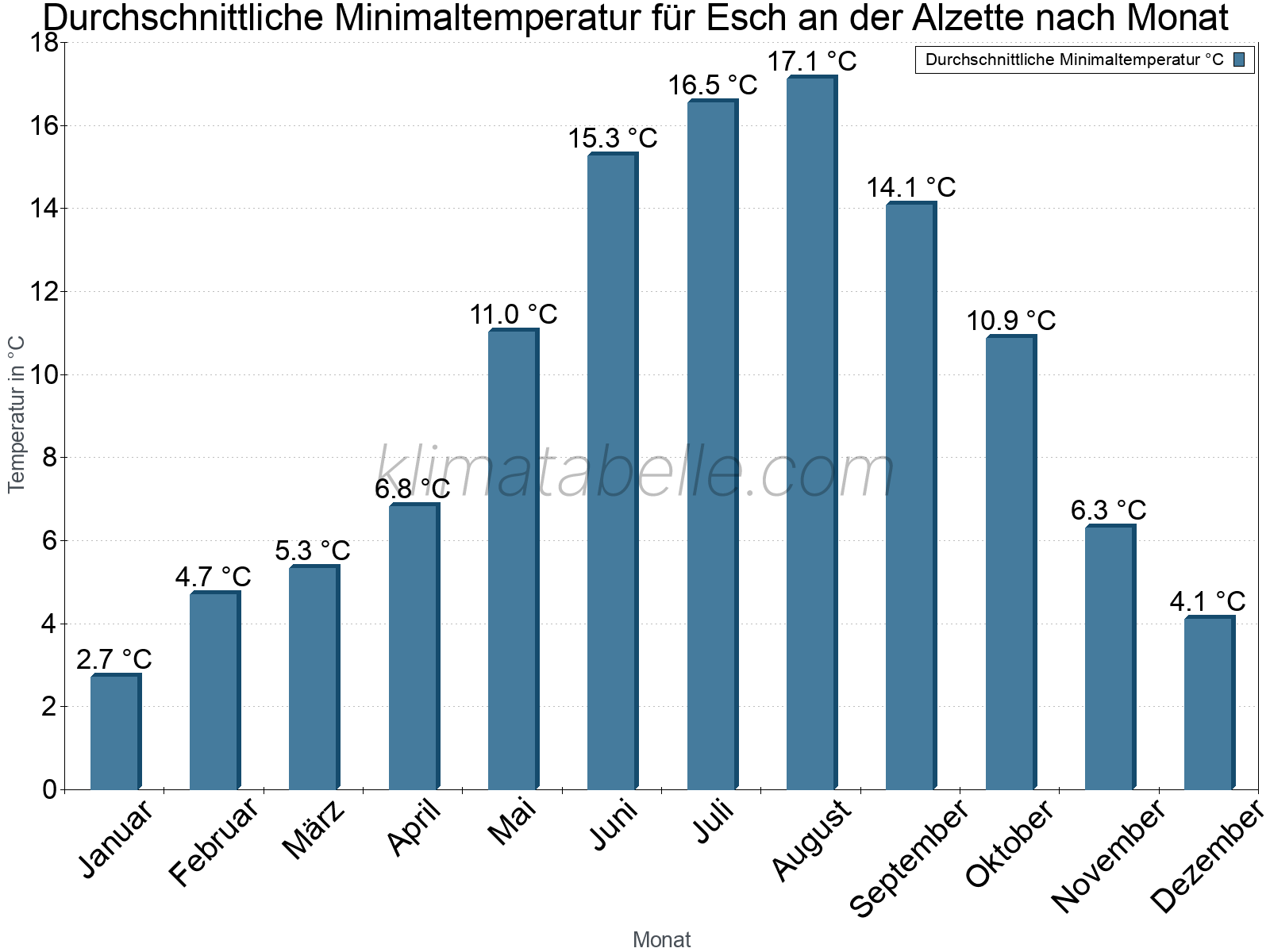 Jahresverlauf der gemittelten Minimaltemperatur je Monat. Esch an der Alzette.