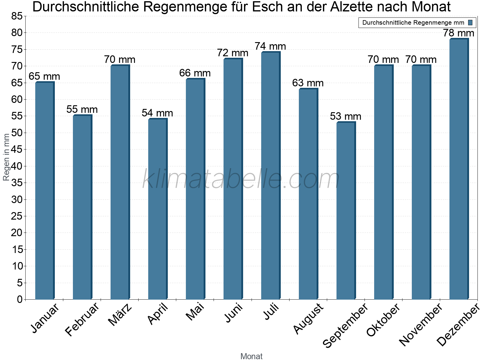 Monatliche Durchschnittswerte der täglichen Regenmenge im Jahresverlauf. Esch an der Alzette.