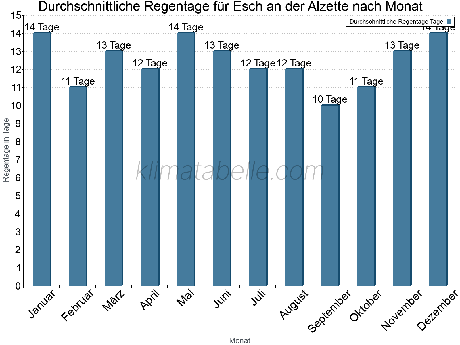 Monatliche Durchschnittswerte der Regentage im Jahresverlauf. Esch an der Alzette.