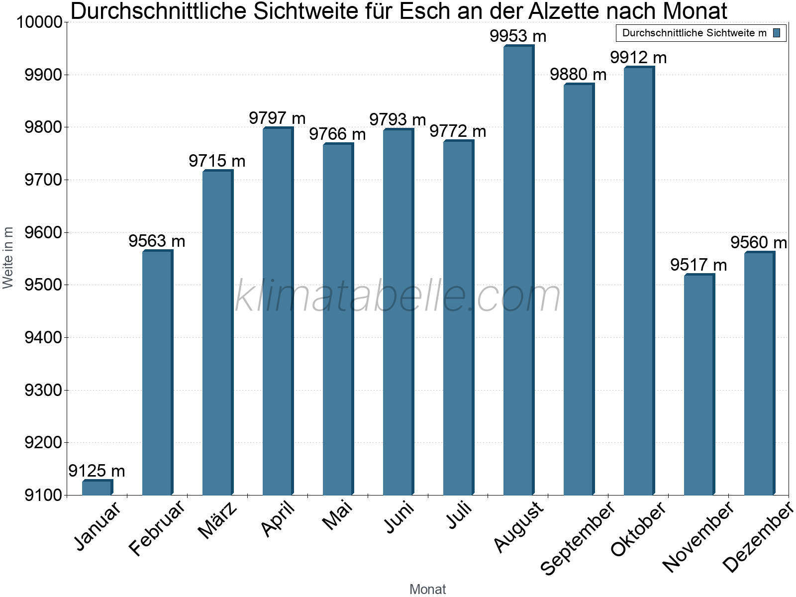 Monatliche Durchschnittssichtweiten im Jahresverlauf. Zu beachten ist, dass die Skalierung der Y-Achse an die Datenwerte angepasst wird. Die Balkenhöhe steht nicht für absolute Prozentsätze wie 0% oder 100%, sondern für relative Mengen im Vergleich zu den minimalen bzw. maximalen Werten anderer Monate. Esch an der Alzette.