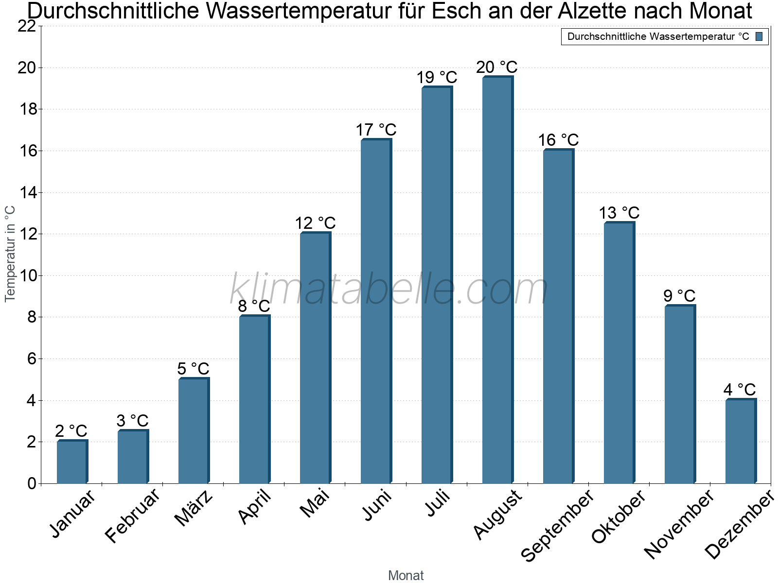 Monatliche Durchschnittstemperaturen des Wassers über das Jahr. Esch an der Alzette.