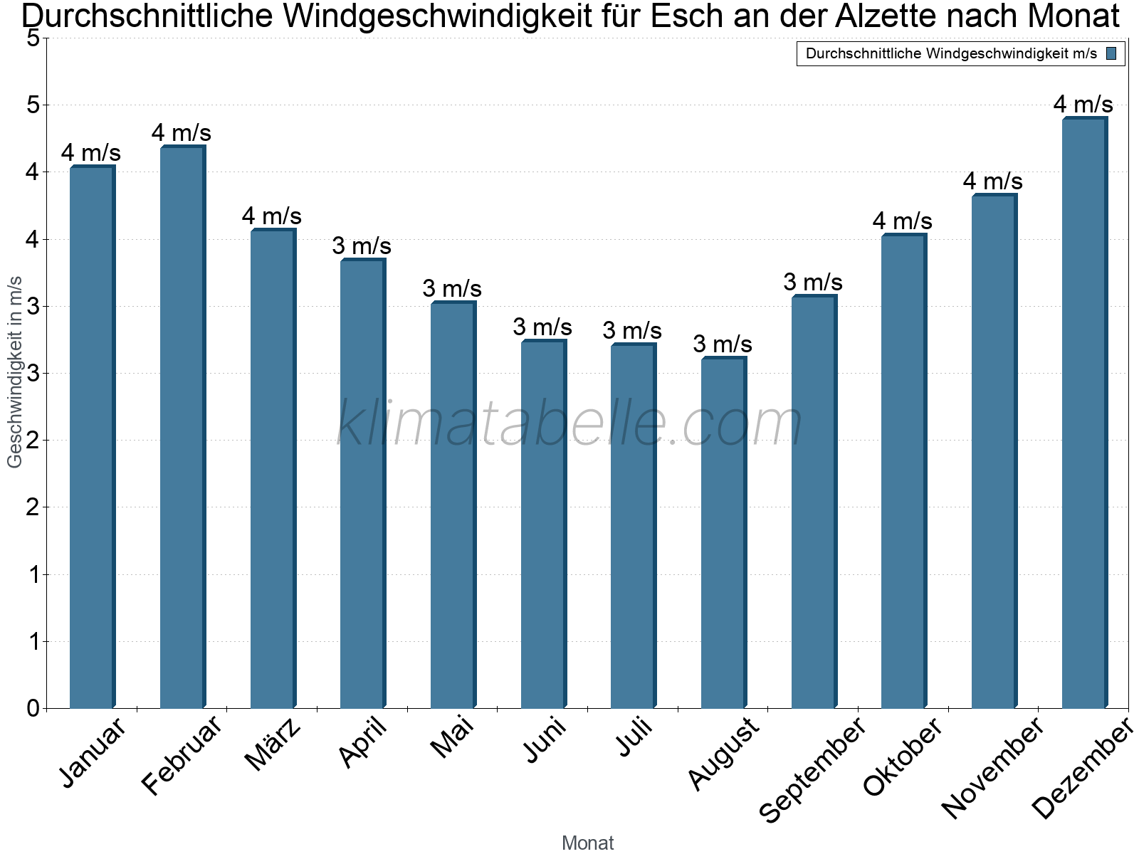 Monatliche Durchschnittswerte der Windgeschwindigkeit im Jahresverlauf. Esch an der Alzette.