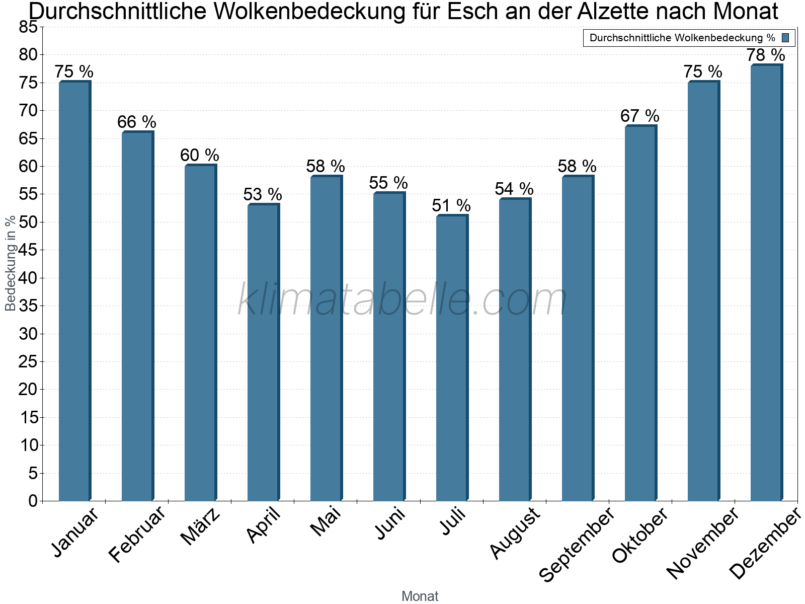 Jahresverlauf der gemittelten Bedeckung des Himmels je Monat. Dabei sind auch Nebelfelder (z.B. am Morgen) inkludiert. Zu beachten ist, dass die Skalierung der Y-Achse an die Datenwerte angepasst wird. Die Balkenhöhe steht nicht für absolute Prozentsätze wie 0% oder 100%, sondern für relative Mengen im Vergleich zu den minimalen bzw. maximalen Werten anderer Monate. Esch an der Alzette.