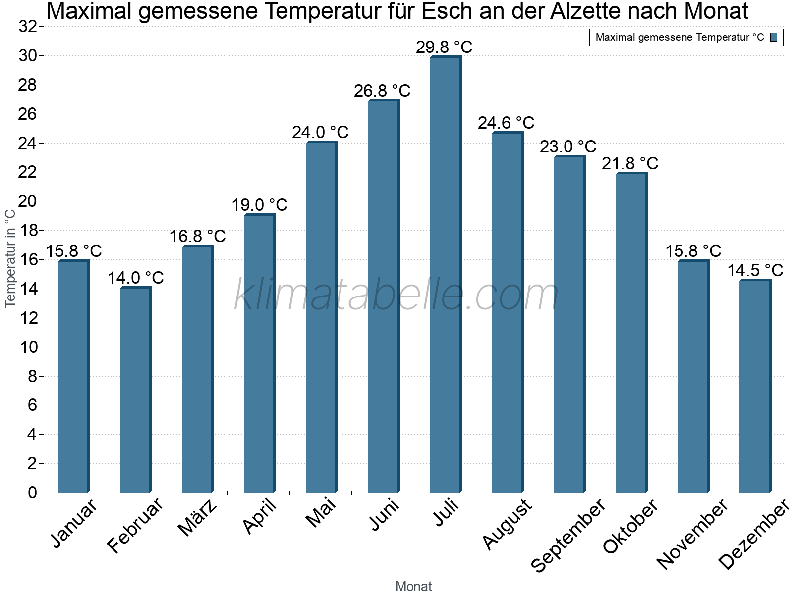 Jahresverlauf der Maximaltemperatur je Monat. Esch an der Alzette.