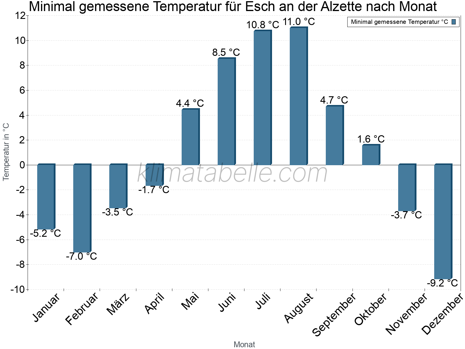 Jahresverlauf der Minimaltemperatur je Monat. Esch an der Alzette.