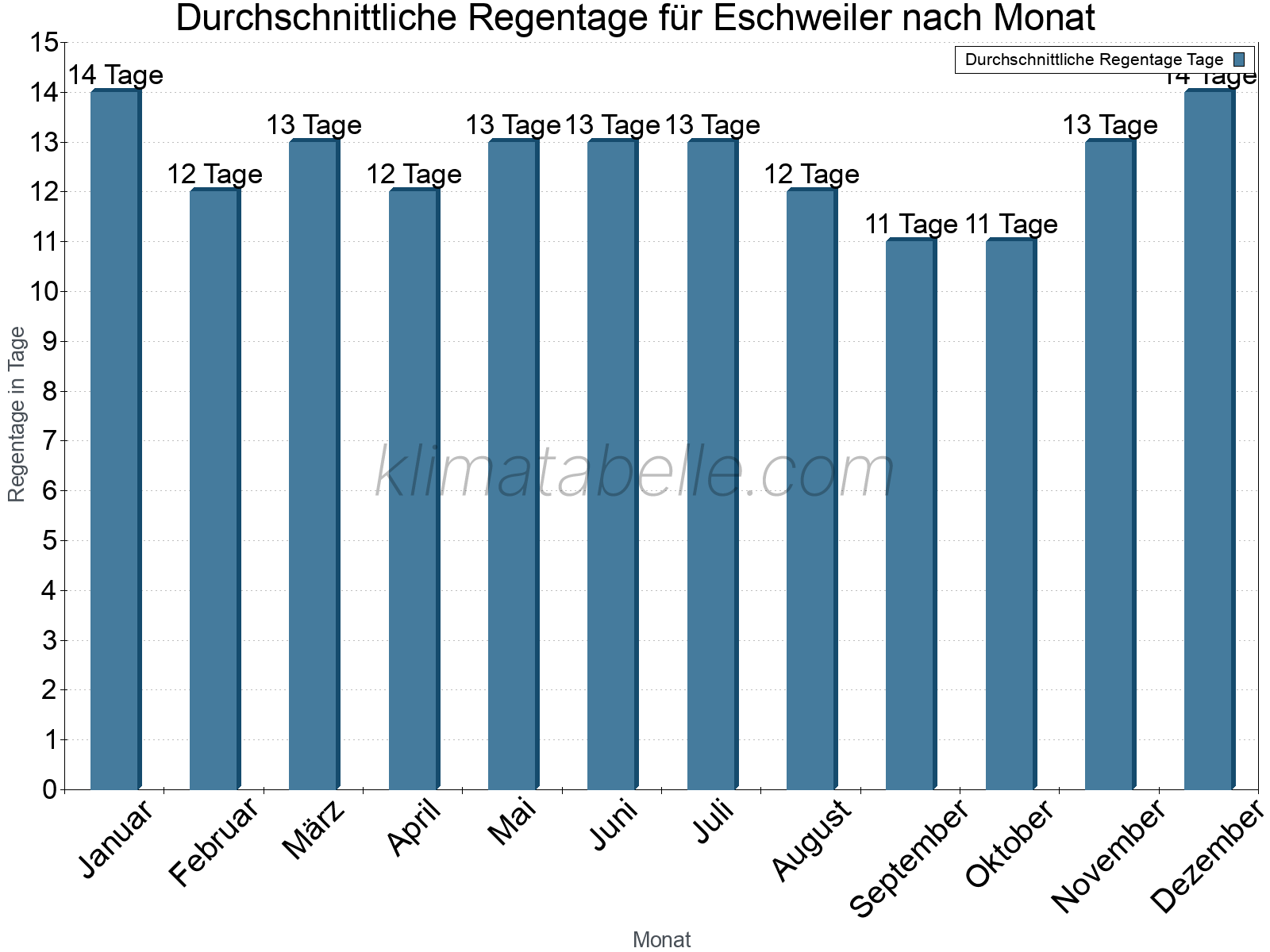 Monatliche Durchschnittswerte der Regentage im Jahresverlauf. Eschweiler.