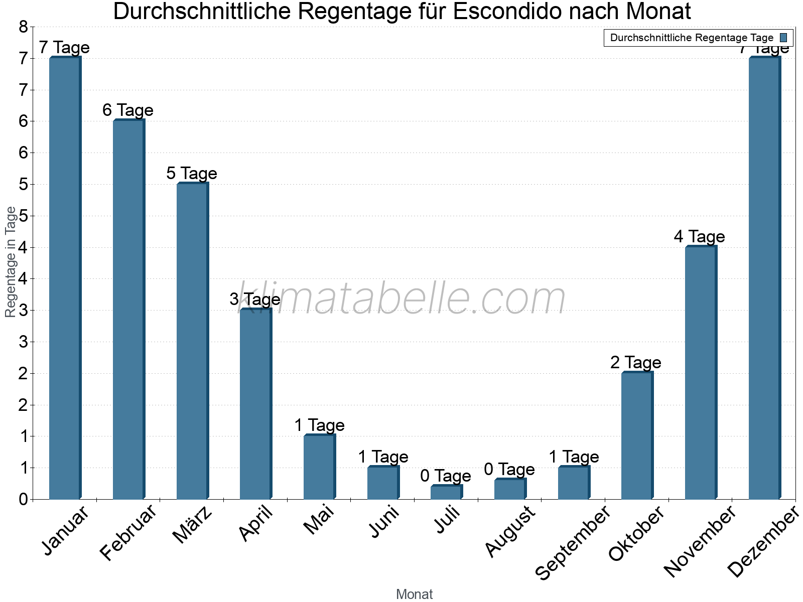 Monatliche Durchschnittswerte der Regentage im Jahresverlauf. Escondido.