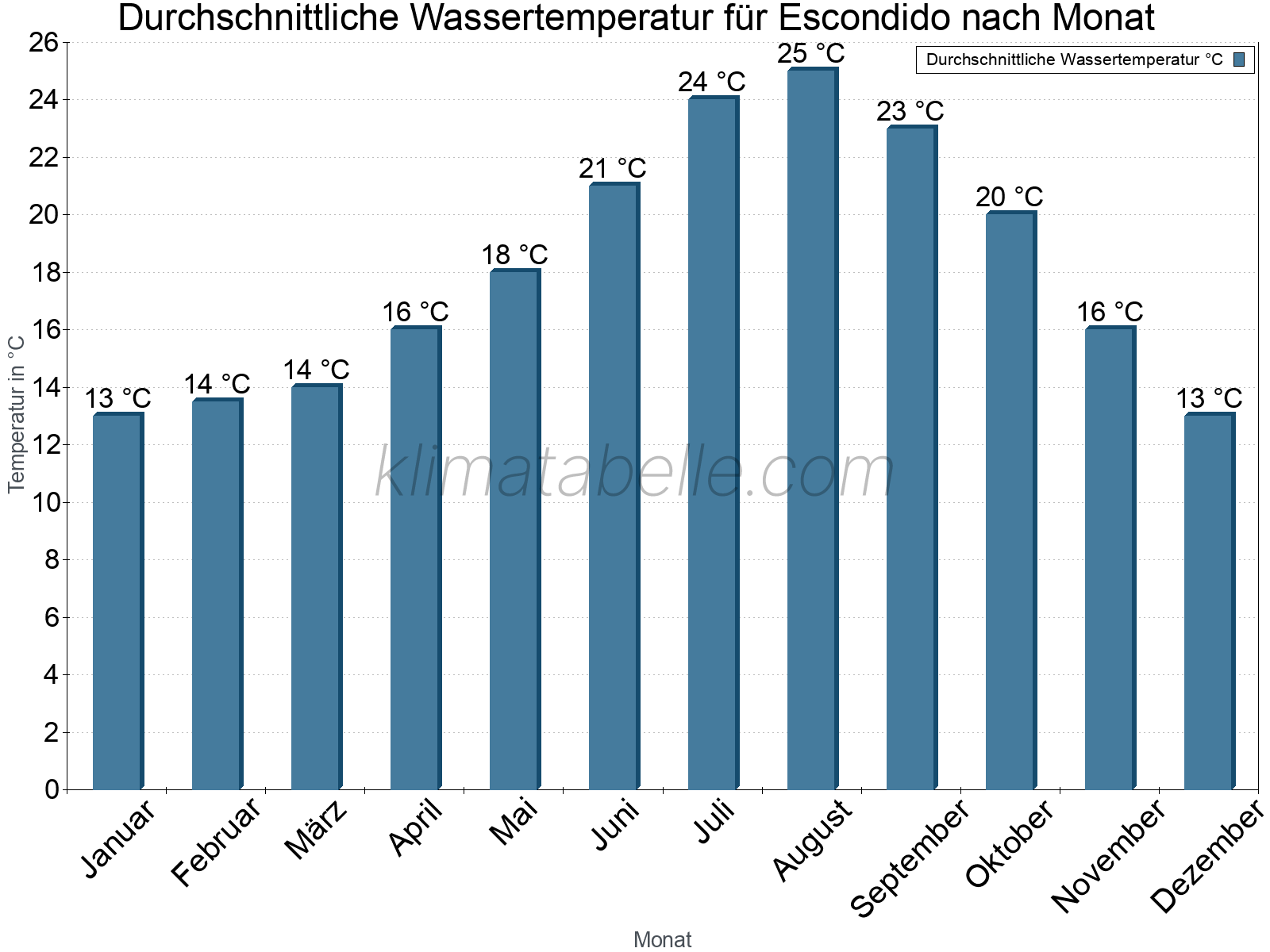 Monatliche Durchschnittstemperaturen des Wassers über das Jahr. Escondido.