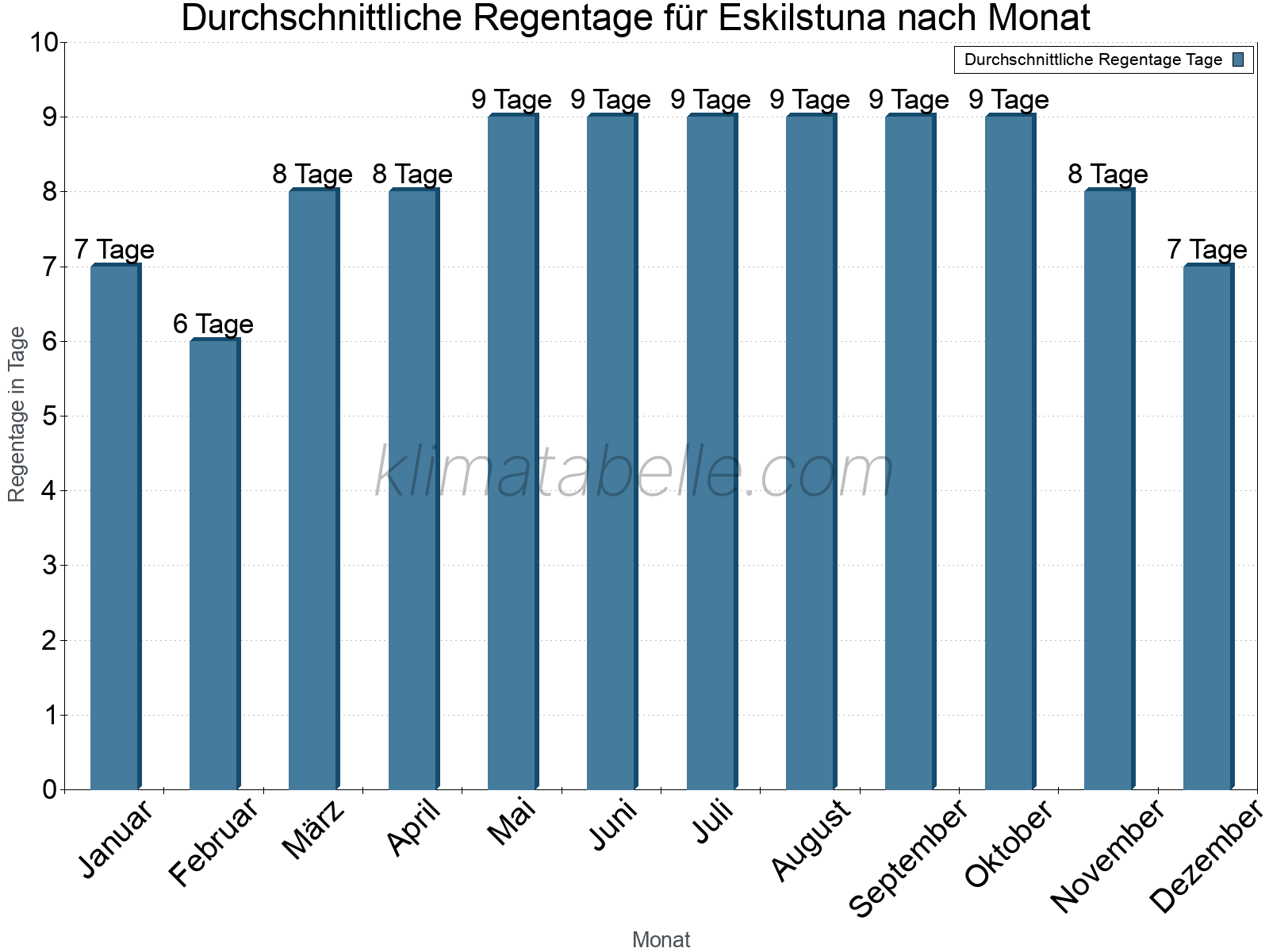 Monatliche Durchschnittswerte der Regentage im Jahresverlauf. Eskilstuna.