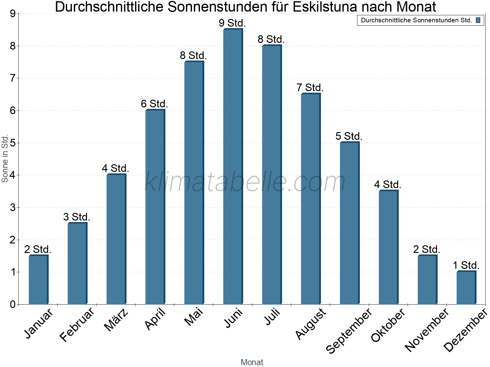Monatliche Durchschnittswerte der täglichen Sonnenstunden im Jahresverlauf. Eskilstuna.