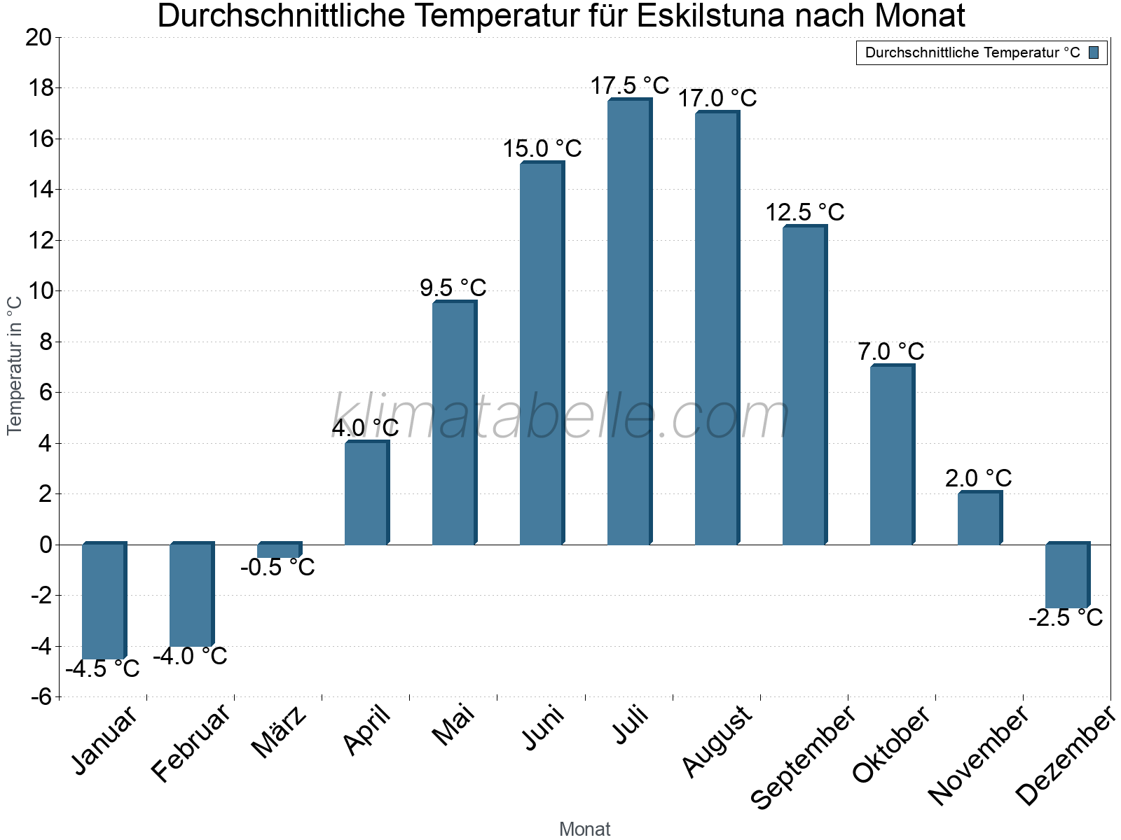 Jahresverlauf der gemittelten Temperatur je Monat. Eskilstuna.