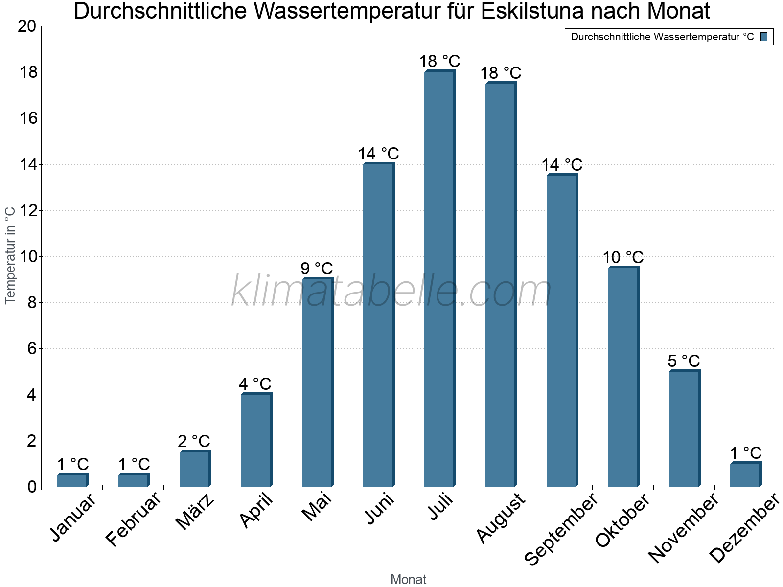 Monatliche Durchschnittstemperaturen des Wassers über das Jahr. Eskilstuna.