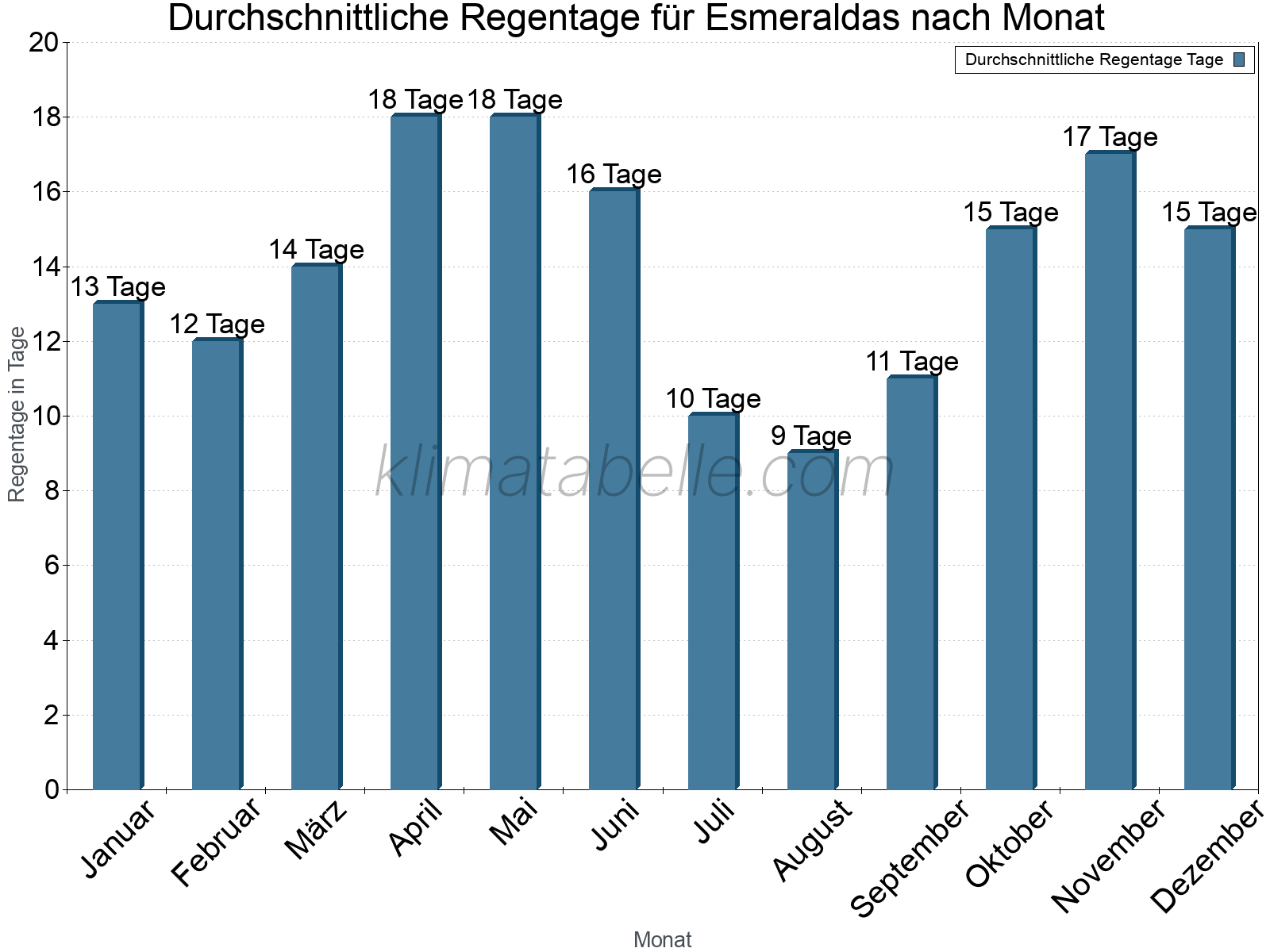 Monatliche Durchschnittswerte der Regentage im Jahresverlauf. Esmeraldas.
