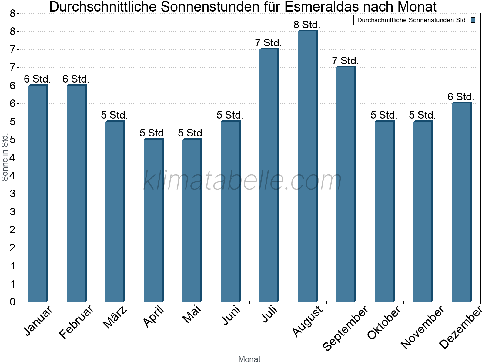 Monatliche Durchschnittswerte der täglichen Sonnenstunden im Jahresverlauf. Esmeraldas.