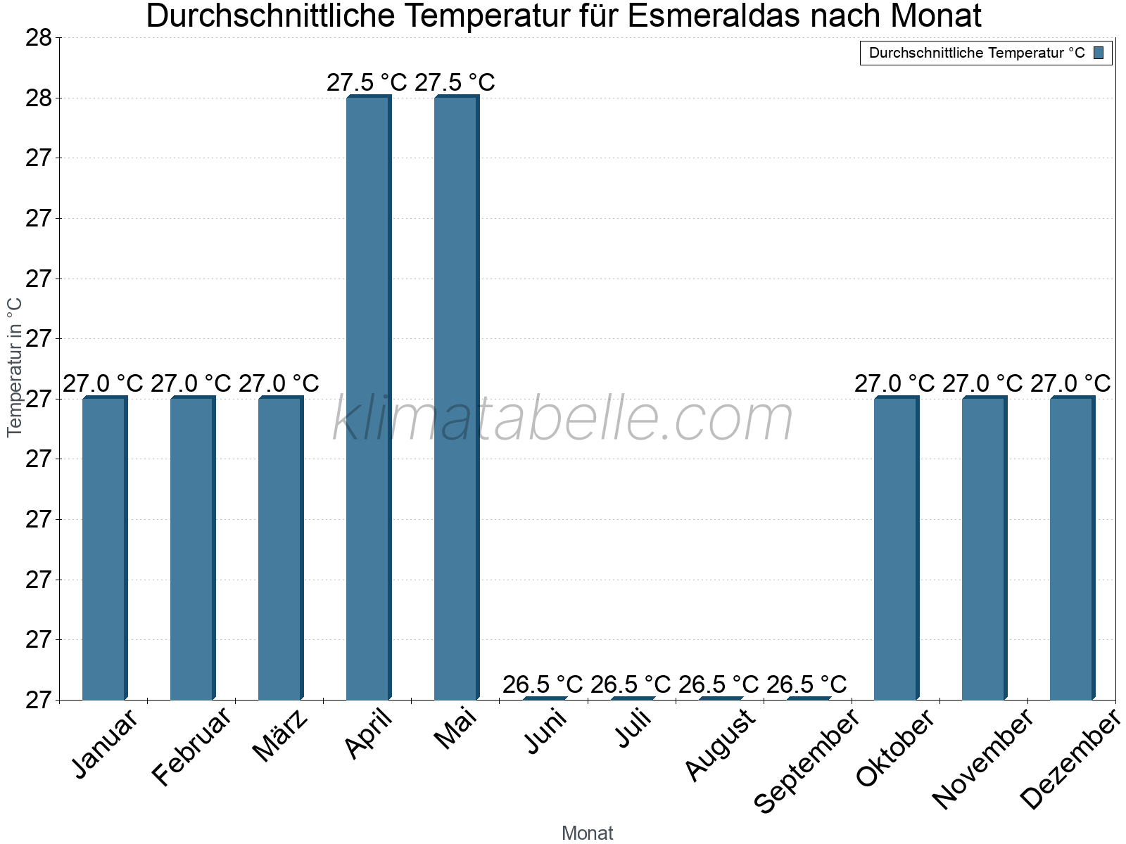 Jahresverlauf der gemittelten Temperatur je Monat. Esmeraldas.